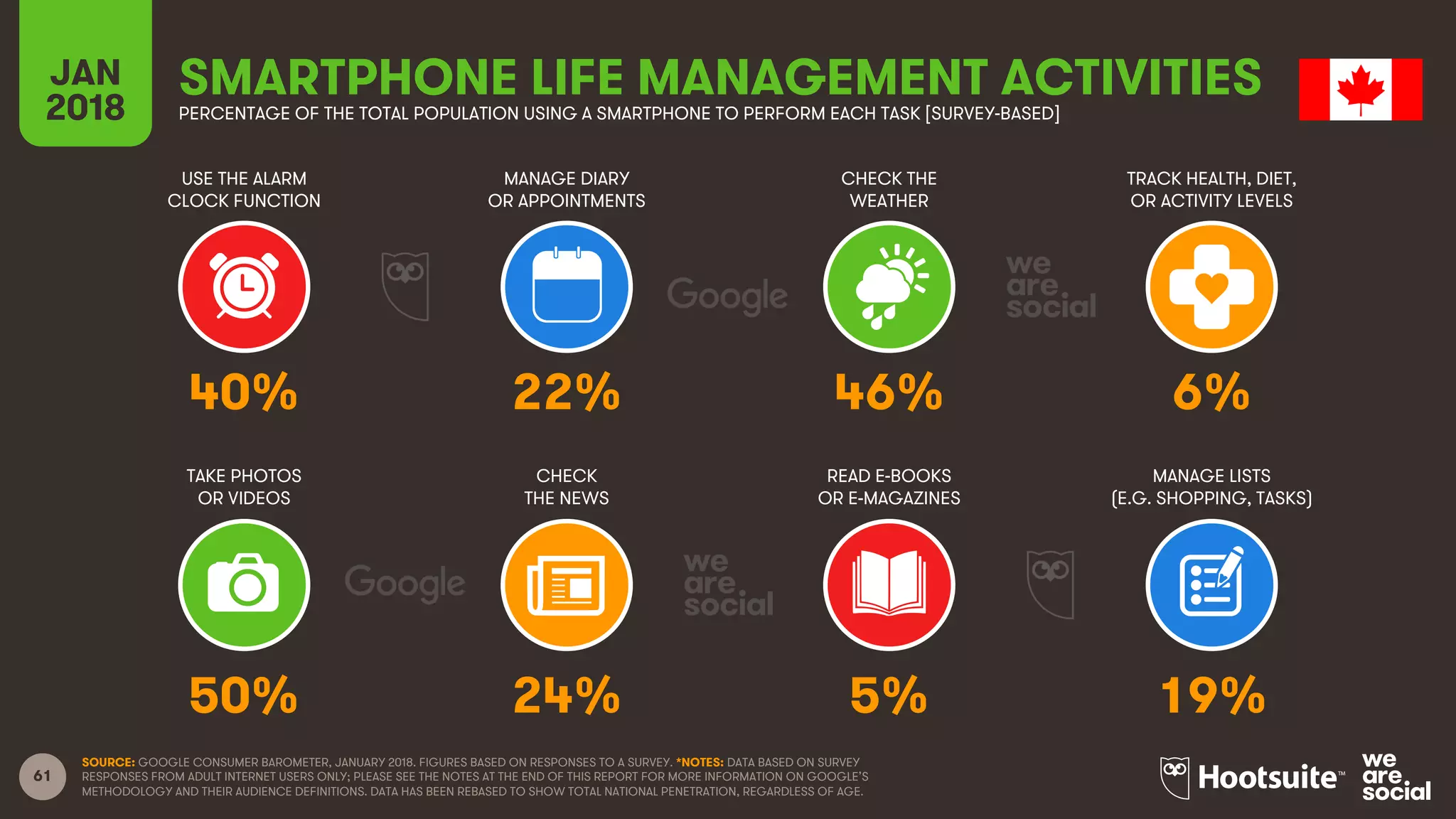 61
USE THE ALARM
CLOCK FUNCTION
MANAGE DIARY
OR APPOINTMENTS
CHECK THE
WEATHER
TRACK HEALTH, DIET,
OR ACTIVITY LEVELS
JAN
2018
SMARTPHONE LIFE MANAGEMENT ACTIVITIESPERCENTAGE OF THE TOTAL POPULATION USING A SMARTPHONE TO PERFORM EACH TASK [SURVEY-BASED]
TAKE PHOTOS
OR VIDEOS
CHECK
THE NEWS
READ E-BOOKS
OR E-MAGAZINES
MANAGE LISTS
(E.G. SHOPPING, TASKS)
SOURCE: GOOGLE CONSUMER BAROMETER, JANUARY 2018. FIGURES BASED ON RESPONSES TO A SURVEY. *NOTES: DATA BASED ON SURVEY
RESPONSES FROM ADULT INTERNET USERS ONLY; PLEASE SEE THE NOTES AT THE END OF THIS REPORT FOR MORE INFORMATION ON GOOGLE’S
METHODOLOGY AND THEIR AUDIENCE DEFINITIONS. DATA HAS BEEN REBASED TO SHOW TOTAL NATIONAL PENETRATION, REGARDLESS OF AGE.
40% 22% 46% 6%
50% 24% 5% 19%
 