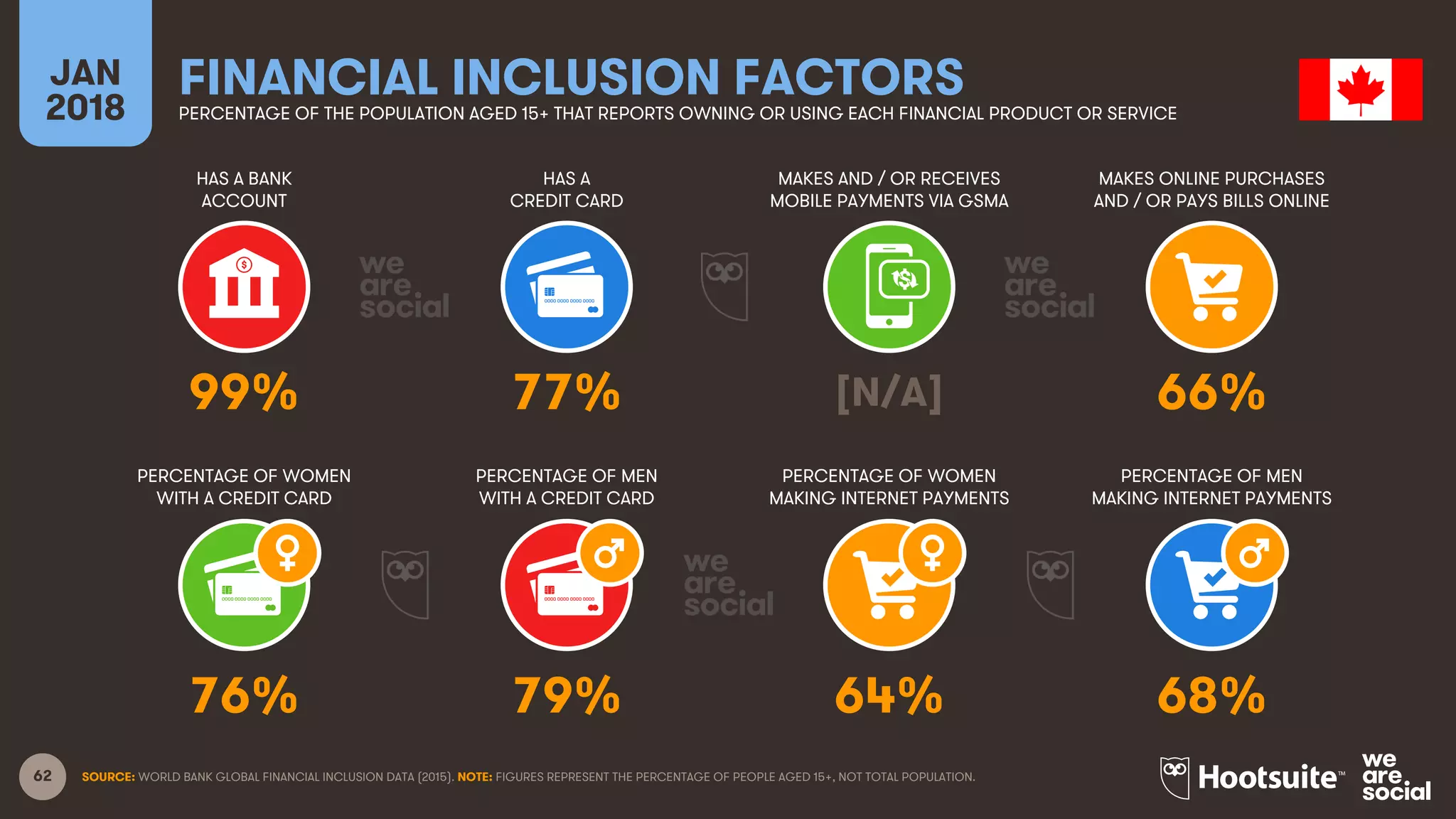 62
HAS A BANK
ACCOUNT
HAS A
CREDIT CARD
MAKES AND / OR RECEIVES
MOBILE PAYMENTS VIA GSMA
MAKES ONLINE PURCHASES
AND / OR PAYS BILLS ONLINE
JAN
2018
FINANCIAL INCLUSION FACTORSPERCENTAGE OF THE POPULATION AGED 15+ THAT REPORTS OWNING OR USING EACH FINANCIAL PRODUCT OR SERVICE
PERCENTAGE OF WOMEN
WITH A CREDIT CARD
PERCENTAGE OF MEN
WITH A CREDIT CARD
PERCENTAGE OF WOMEN
MAKING INTERNET PAYMENTS
PERCENTAGE OF MEN
MAKING INTERNET PAYMENTS
SOURCE: WORLD BANK GLOBAL FINANCIAL INCLUSION DATA (2015). NOTE: FIGURES REPRESENT THE PERCENTAGE OF PEOPLE AGED 15+, NOT TOTAL POPULATION.
99% 77% [N/A] 66%
76% 79% 64% 68%
 