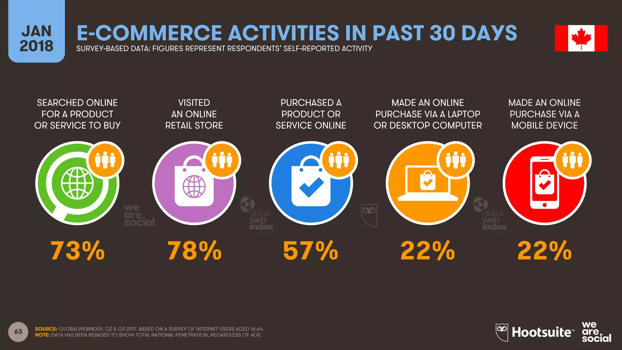 63
SEARCHED ONLINE
FOR A PRODUCT
OR SERVICE TO BUY
VISITED
AN ONLINE
RETAIL STORE
PURCHASED A
PRODUCT OR
SERVICE ONLINE
MADE AN ONLINE
PURCHASE VIA A LAPTOP
OR DESKTOP COMPUTER
JAN
2018
E-COMMERCE ACTIVITIES IN PAST 30 DAYSSURVEY-BASED DATA: FIGURES REPRESENT RESPONDENTS’ SELF-REPORTED ACTIVITY
MADE AN ONLINE
PURCHASE VIA A
MOBILE DEVICE
SOURCE: GLOBALWEBINDEX, Q2 & Q3 2017. BASED ON A SURVEY OF INTERNET USERS AGED 16-64.
NOTE: DATA HAS BEEN REBASED TO SHOW TOTAL NATIONAL PENETRATION, REGARDLESS OF AGE.
73% 78% 57% 22% 22%
 