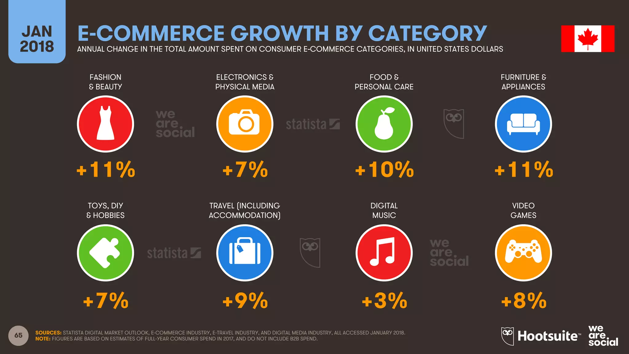 65
FASHION
& BEAUTY
ELECTRONICS &
PHYSICAL MEDIA
FOOD &
PERSONAL CARE
FURNITURE &
APPLIANCES
JAN
2018
E-COMMERCE GROWTH BY CATEGORYANNUAL CHANGE IN THE TOTAL AMOUNT SPENT ON CONSUMER E-COMMERCE CATEGORIES, IN UNITED STATES DOLLARS
TOYS, DIY
& HOBBIES
TRAVEL (INCLUDING
ACCOMMODATION)
DIGITAL
MUSIC
VIDEO
GAMES
SOURCES: STATISTA DIGITAL MARKET OUTLOOK, E-COMMERCE INDUSTRY, E-TRAVEL INDUSTRY, AND DIGITAL MEDIA INDUSTRY, ALL ACCESSED JANUARY 2018.
NOTE: FIGURES ARE BASED ON ESTIMATES OF FULL-YEAR CONSUMER SPEND IN 2017, AND DO NOT INCLUDE B2B SPEND.
+11% +7% +10% +11%
+7% +9% +3% +8%
 