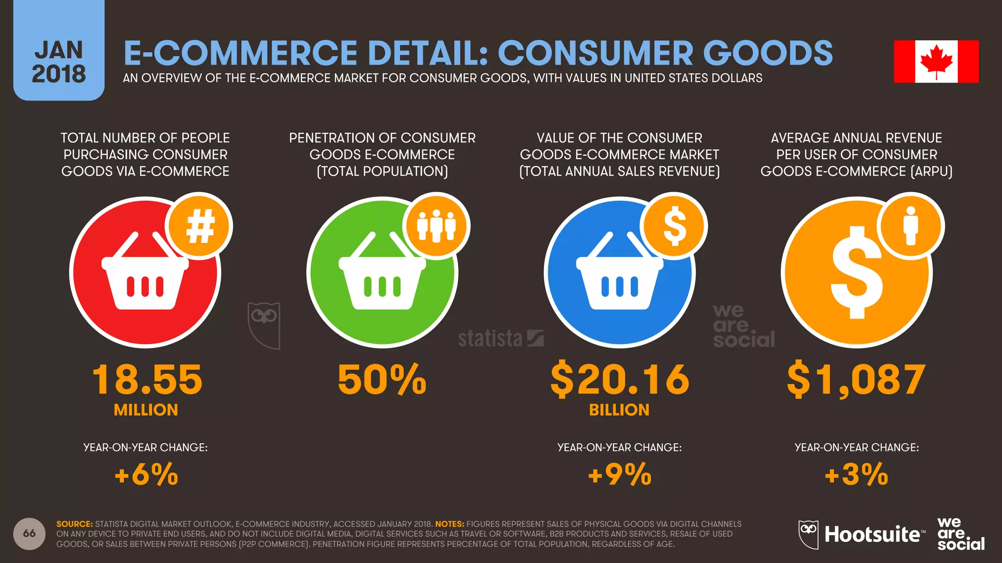 66
TOTAL NUMBER OF PEOPLE
PURCHASING CONSUMER
GOODS VIA E-COMMERCE
PENETRATION OF CONSUMER
GOODS E-COMMERCE
(TOTAL POPULATION)
AVERAGE ANNUAL REVENUE
PER USER OF CONSUMER
GOODS E-COMMERCE (ARPU)
YEAR-ON-YEAR CHANGE:
JAN
2018
E-COMMERCE DETAIL: CONSUMER GOODSAN OVERVIEW OF THE E-COMMERCE MARKET FOR CONSUMER GOODS, WITH VALUES IN UNITED STATES DOLLARS
YEAR-ON-YEAR CHANGE: YEAR-ON-YEAR CHANGE:
SOURCE: STATISTA DIGITAL MARKET OUTLOOK, E-COMMERCE INDUSTRY, ACCESSED JANUARY 2018. NOTES: FIGURES REPRESENT SALES OF PHYSICAL GOODS VIA DIGITAL CHANNELS
ON ANY DEVICE TO PRIVATE END USERS, AND DO NOT INCLUDE DIGITAL MEDIA, DIGITAL SERVICES SUCH AS TRAVEL OR SOFTWARE, B2B PRODUCTS AND SERVICES, RESALE OF USED
GOODS, OR SALES BETWEEN PRIVATE PERSONS (P2P COMMERCE). PENETRATION FIGURE REPRESENTS PERCENTAGE OF TOTAL POPULATION, REGARDLESS OF AGE.
VALUE OF THE CONSUMER
GOODS E-COMMERCE MARKET
(TOTAL ANNUAL SALES REVENUE)
18.55 50% $20.16 $1,087
MILLION BILLION
+6% +9% +3%
 