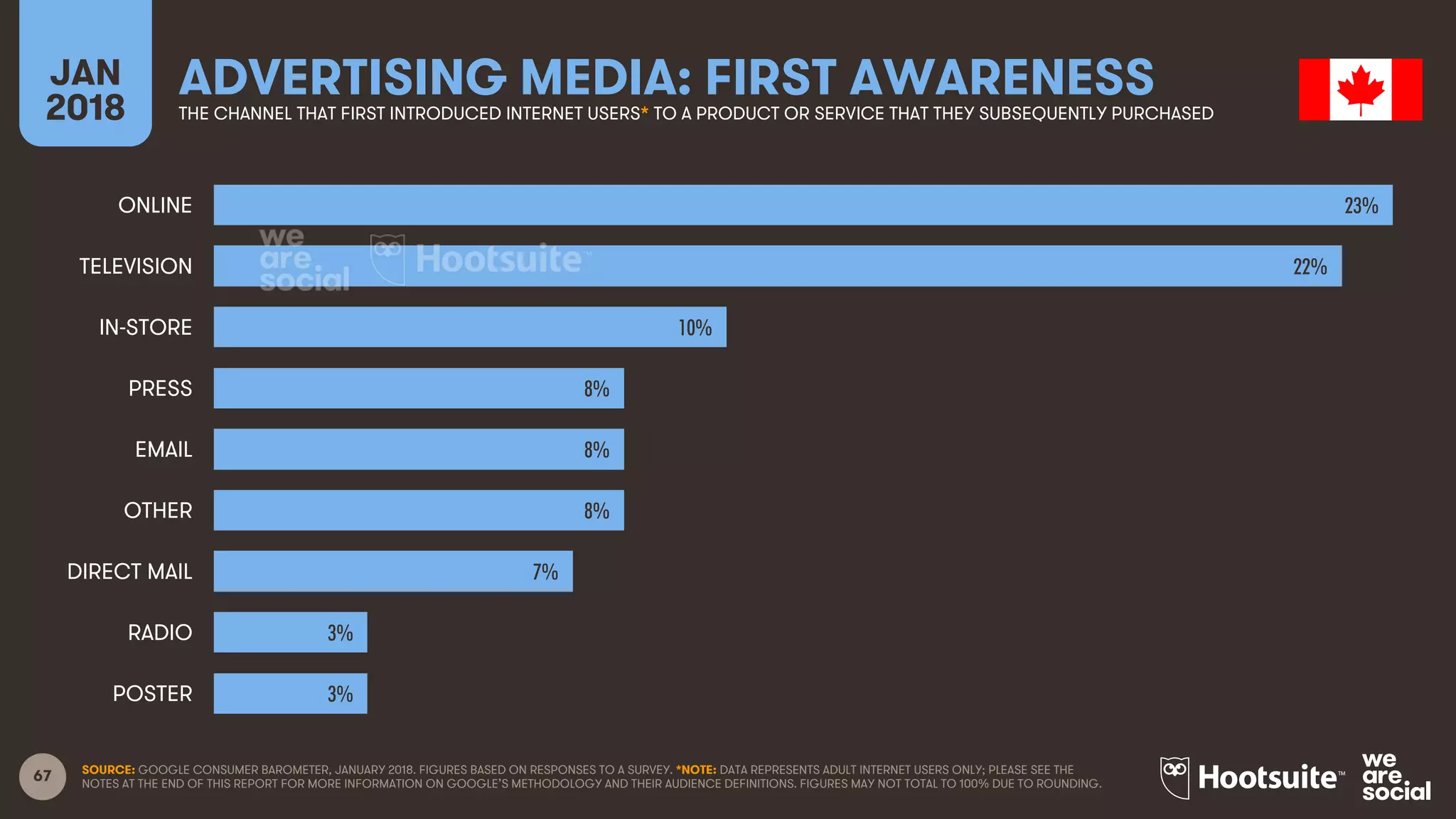 67
JAN
2018
ADVERTISING MEDIA: FIRST AWARENESSTHE CHANNEL THAT FIRST INTRODUCED INTERNET USERS* TO A PRODUCT OR SERVICE THAT THEY SUBSEQUENTLY PURCHASED
SOURCE: GOOGLE CONSUMER BAROMETER, JANUARY 2018. FIGURES BASED ON RESPONSES TO A SURVEY. *NOTE: DATA REPRESENTS ADULT INTERNET USERS ONLY; PLEASE SEE THE
NOTES AT THE END OF THIS REPORT FOR MORE INFORMATION ON GOOGLE’S METHODOLOGY AND THEIR AUDIENCE DEFINITIONS. FIGURES MAY NOT TOTAL TO 100% DUE TO ROUNDING.
23%
22%
10%
8%
8%
8%
7%
3%
3%
ONLINE
TELEVISION
IN-STORE
PRESS
EMAIL
OTHER
DIRECT MAIL
RADIO
POSTER
 