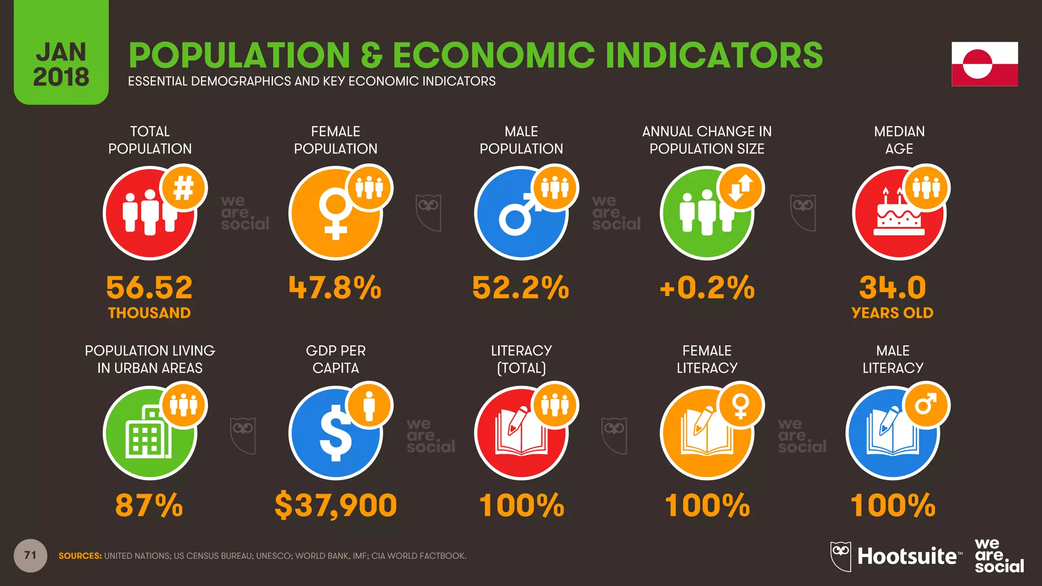 71
TOTAL
POPULATION
FEMALE
POPULATION
MALE
POPULATION
MEDIAN
AGE
JAN
2018
POPULATION & ECONOMIC INDICATORSESSENTIAL DEMOGRAPHICS AND KEY ECONOMIC INDICATORS
ANNUAL CHANGE IN
POPULATION SIZE
POPULATION LIVING
IN URBAN AREAS
GDP PER
CAPITA
LITERACY
(TOTAL)
MALE
LITERACY
FEMALE
LITERACY
SOURCES: UNITED NATIONS; US CENSUS BUREAU; UNESCO; WORLD BANK, IMF; CIA WORLD FACTBOOK.
56.52 47.8% 52.2% +0.2% 34.0
THOUSAND YEARS OLD
87% $37,900 100% 100% 100%
 