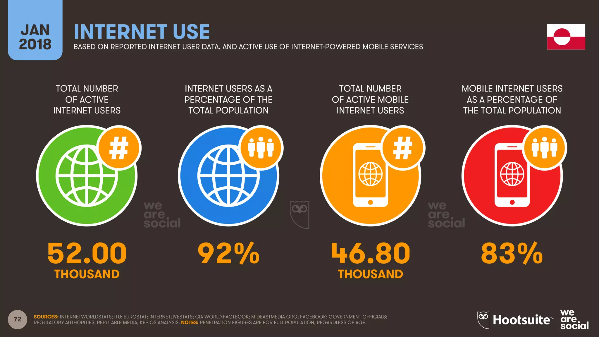 72
TOTAL NUMBER
OF ACTIVE
INTERNET USERS
INTERNET USERS AS A
PERCENTAGE OF THE
TOTAL POPULATION
TOTAL NUMBER
OF ACTIVE MOBILE
INTERNET USERS
MOBILE INTERNET USERS
AS A PERCENTAGE OF
THE TOTAL POPULATION
JAN
2018
INTERNET USEBASED ON REPORTED INTERNET USER DATA, AND ACTIVE USE OF INTERNET-POWERED MOBILE SERVICES
SOURCES: INTERNETWORLDSTATS; ITU; EUROSTAT; INTERNETLIVESTATS; CIA WORLD FACTBOOK; MIDEASTMEDIA.ORG; FACEBOOK; GOVERNMENT OFFICIALS;
REGULATORY AUTHORITIES; REPUTABLE MEDIA; KEPIOS ANALYSIS. NOTES: PENETRATION FIGURES ARE FOR FULL POPULATION, REGARDLESS OF AGE.
52.00 92% 46.80 83%
THOUSAND THOUSAND
 