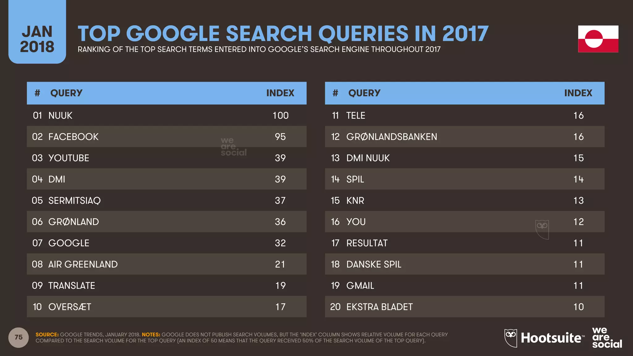 75
JAN
2018
TOP GOOGLE SEARCH QUERIES IN 2017RANKING OF THE TOP SEARCH TERMS ENTERED INTO GOOGLE’S SEARCH ENGINE THROUGHOUT 2017
# QUERY INDEX
01
02
03
04
05
06
07
08
09
10
# QUERY INDEX
11
12
13
14
15
16
17
18
19
20
SOURCE: GOOGLE TRENDS, JANUARY 2018. NOTES: GOOGLE DOES NOT PUBLISH SEARCH VOLUMES, BUT THE ‘INDEX’ COLUMN SHOWS RELATIVE VOLUME FOR EACH QUERY
COMPARED TO THE SEARCH VOLUME FOR THE TOP QUERY (AN INDEX OF 50 MEANS THAT THE QUERY RECEIVED 50% OF THE SEARCH VOLUME OF THE TOP QUERY).
NUUK 100
FACEBOOK 95
YOUTUBE 39
DMI 39
SERMITSIAQ 37
GRØNLAND 36
GOOGLE 32
AIR GREENLAND 21
TRANSLATE 19
OVERSÆT 17
TELE 16
GRØNLANDSBANKEN 16
DMI NUUK 15
SPIL 14
KNR 13
YOU 12
RESULTAT 11
DANSKE SPIL 11
GMAIL 11
EKSTRA BLADET 10
 