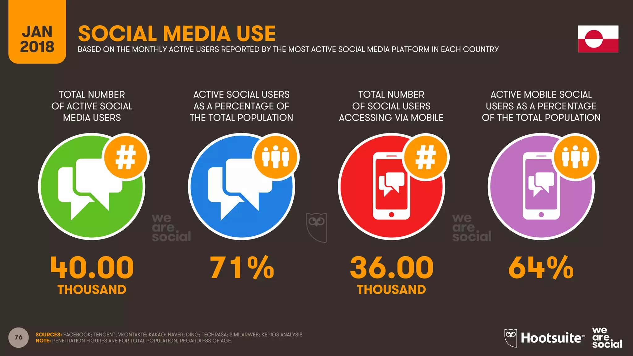76
TOTAL NUMBER
OF ACTIVE SOCIAL
MEDIA USERS
ACTIVE SOCIAL USERS
AS A PERCENTAGE OF
THE TOTAL POPULATION
TOTAL NUMBER
OF SOCIAL USERS
ACCESSING VIA MOBILE
ACTIVE MOBILE SOCIAL
USERS AS A PERCENTAGE
OF THE TOTAL POPULATION
JAN
2018
SOCIAL MEDIA USEBASED ON THE MONTHLY ACTIVE USERS REPORTED BY THE MOST ACTIVE SOCIAL MEDIA PLATFORM IN EACH COUNTRY
SOURCES: FACEBOOK; TENCENT; VKONTAKTE; KAKAO; NAVER; DING; TECHRASA; SIMILARWEB; KEPIOS ANALYSIS
NOTE: PENETRATION FIGURES ARE FOR TOTAL POPULATION, REGARDLESS OF AGE.
40.00 71% 36.00 64%
THOUSAND THOUSAND
 