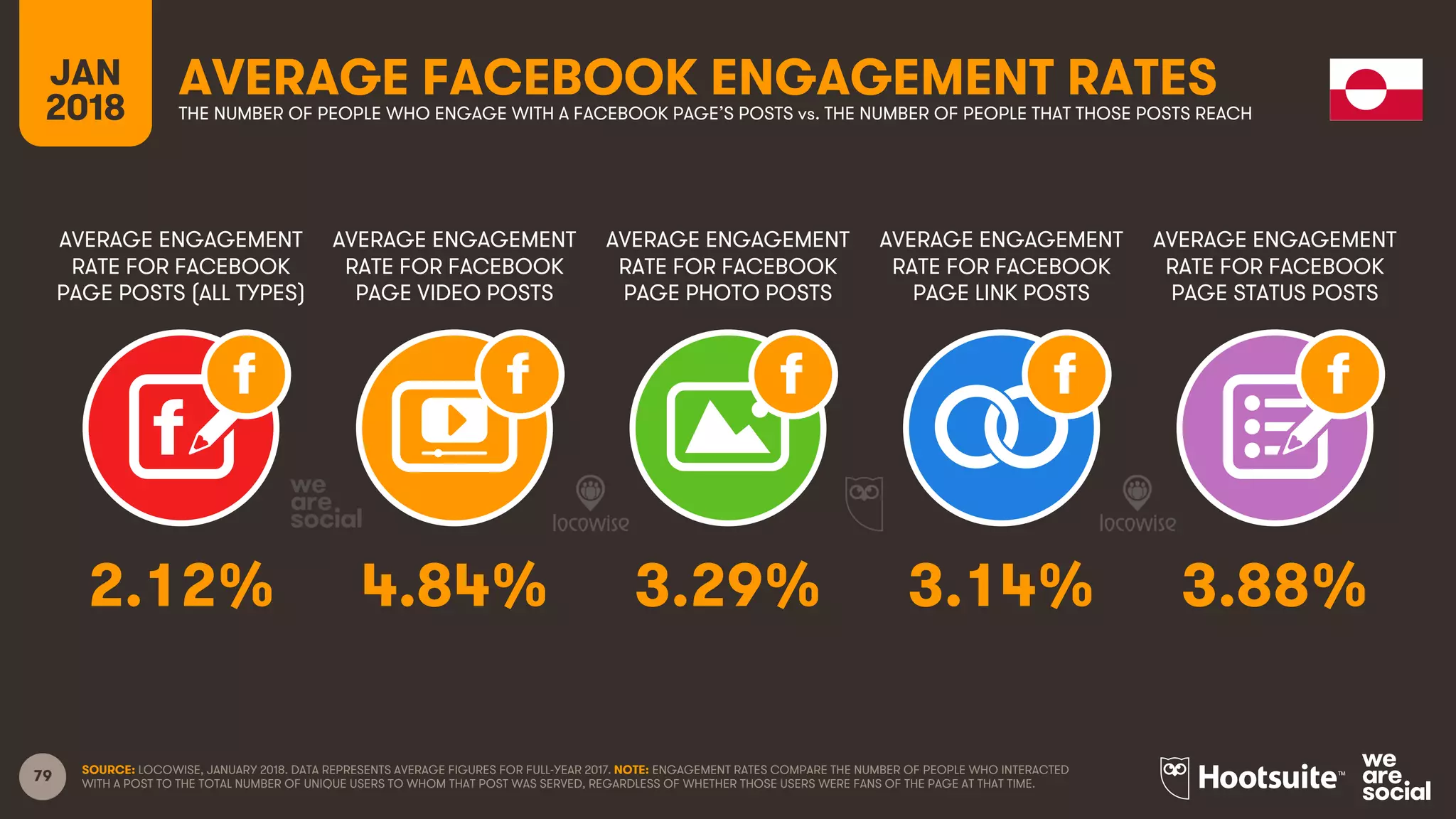 79
AVERAGE ENGAGEMENT
RATE FOR FACEBOOK
PAGE POSTS (ALL TYPES)
AVERAGE ENGAGEMENT
RATE FOR FACEBOOK
PAGE VIDEO POSTS
AVERAGE ENGAGEMENT
RATE FOR FACEBOOK
PAGE PHOTO POSTS
AVERAGE ENGAGEMENT
RATE FOR FACEBOOK
PAGE LINK POSTS
JAN
2018
AVERAGE FACEBOOK ENGAGEMENT RATESTHE NUMBER OF PEOPLE WHO ENGAGE WITH A FACEBOOK PAGE’S POSTS vs. THE NUMBER OF PEOPLE THAT THOSE POSTS REACH
AVERAGE ENGAGEMENT
RATE FOR FACEBOOK
PAGE STATUS POSTS
SOURCE: LOCOWISE, JANUARY 2018. DATA REPRESENTS AVERAGE FIGURES FOR FULL-YEAR 2017. NOTE: ENGAGEMENT RATES COMPARE THE NUMBER OF PEOPLE WHO INTERACTED
WITH A POST TO THE TOTAL NUMBER OF UNIQUE USERS TO WHOM THAT POST WAS SERVED, REGARDLESS OF WHETHER THOSE USERS WERE FANS OF THE PAGE AT THAT TIME.
2.12% 4.84% 3.29% 3.14% 3.88%
 