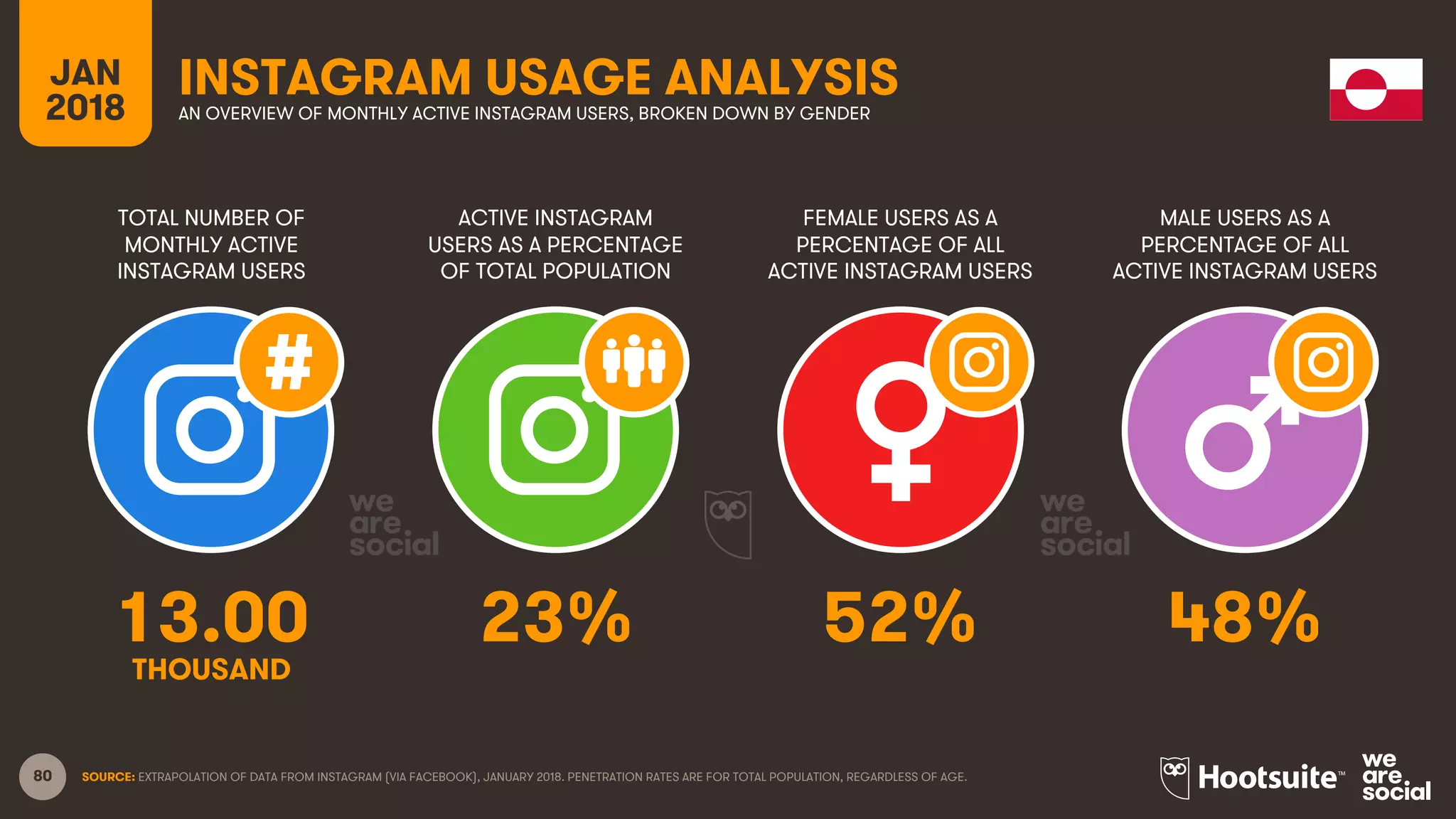 80
TOTAL NUMBER OF
MONTHLY ACTIVE
INSTAGRAM USERS
ACTIVE INSTAGRAM
USERS AS A PERCENTAGE
OF TOTAL POPULATION
FEMALE USERS AS A
PERCENTAGE OF ALL
ACTIVE INSTAGRAM USERS
MALE USERS AS A
PERCENTAGE OF ALL
ACTIVE INSTAGRAM USERS
JAN
2018
INSTAGRAM USAGE ANALYSISAN OVERVIEW OF MONTHLY ACTIVE INSTAGRAM USERS, BROKEN DOWN BY GENDER
SOURCE: EXTRAPOLATION OF DATA FROM INSTAGRAM (VIA FACEBOOK), JANUARY 2018. PENETRATION RATES ARE FOR TOTAL POPULATION, REGARDLESS OF AGE.
13.00 23% 52% 48%
THOUSAND
 