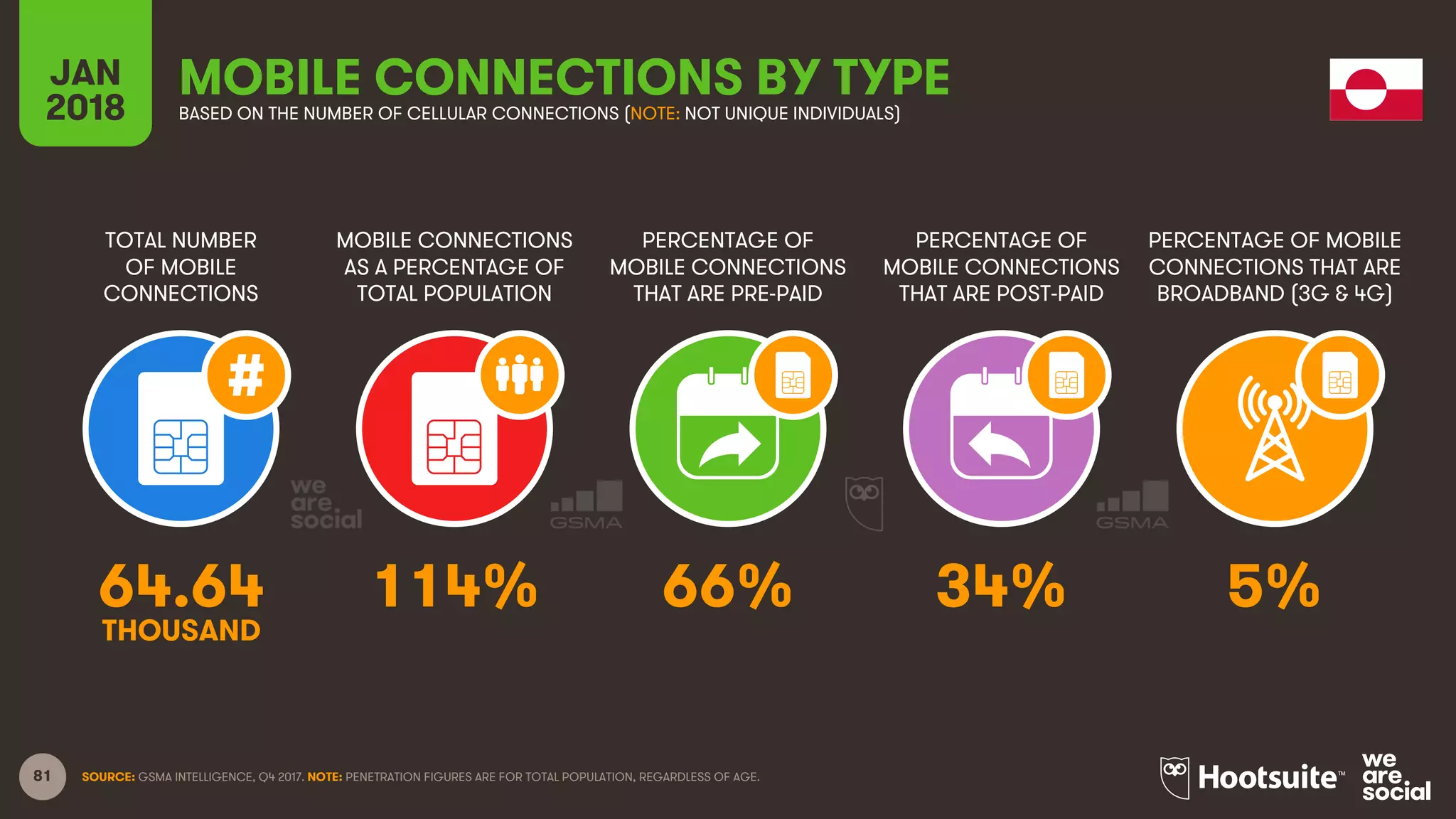 81
TOTAL NUMBER
OF MOBILE
CONNECTIONS
MOBILE CONNECTIONS
AS A PERCENTAGE OF
TOTAL POPULATION
PERCENTAGE OF
MOBILE CONNECTIONS
THAT ARE PRE-PAID
PERCENTAGE OF
MOBILE CONNECTIONS
THAT ARE POST-PAID
PERCENTAGE OF MOBILE
CONNECTIONS THAT ARE
BROADBAND (3G & 4G)
JAN
2018
MOBILE CONNECTIONS BY TYPEBASED ON THE NUMBER OF CELLULAR CONNECTIONS (NOTE: NOT UNIQUE INDIVIDUALS)
SOURCE: GSMA INTELLIGENCE, Q4 2017. NOTE: PENETRATION FIGURES ARE FOR TOTAL POPULATION, REGARDLESS OF AGE.
64.64 114% 66% 34% 5%
THOUSAND
 