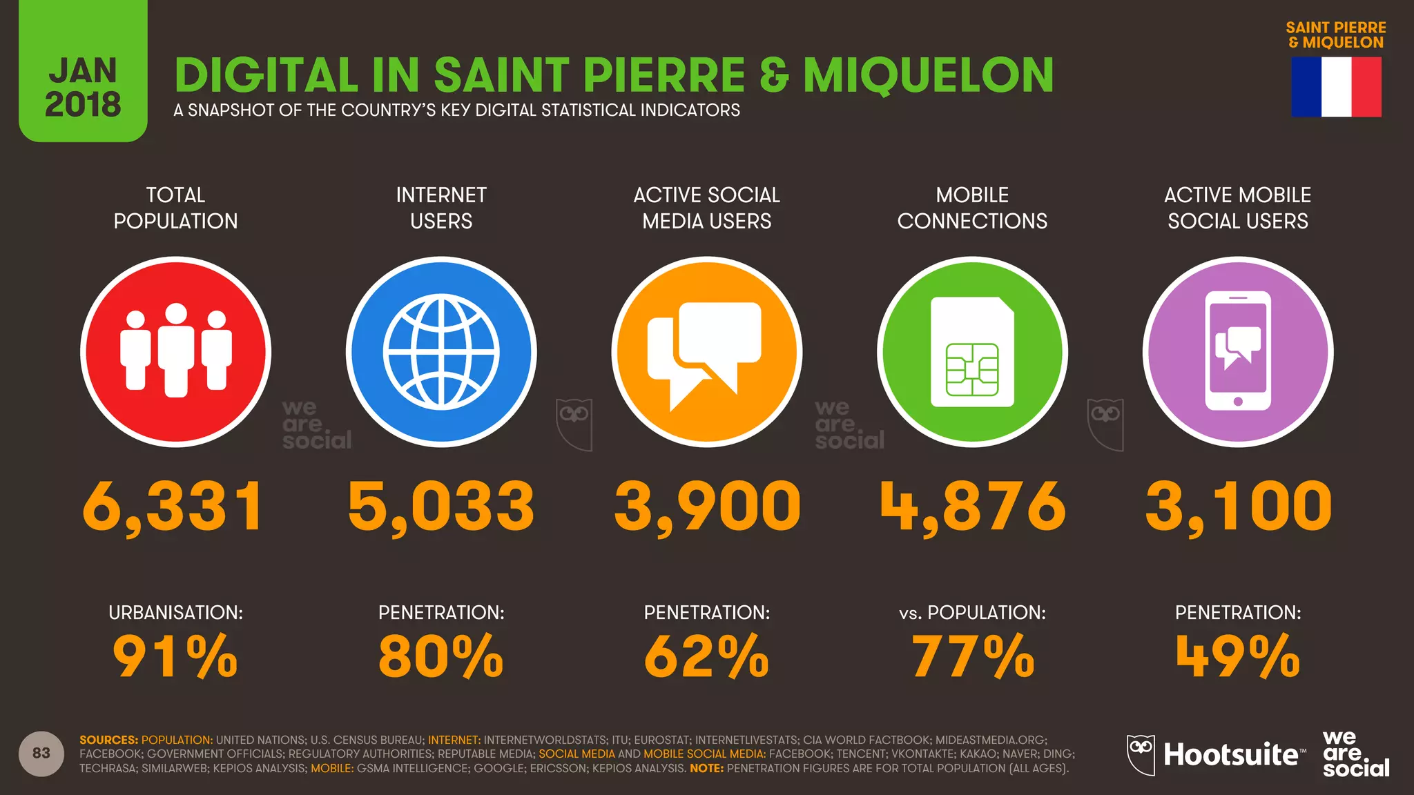 83
TOTAL
POPULATION
INTERNET
USERS
ACTIVE SOCIAL
MEDIA USERS
ACTIVE MOBILE
SOCIAL USERS
URBANISATION: PENETRATION: PENETRATION: PENETRATION:
JAN
2018
MOBILE
CONNECTIONS
vs. POPULATION:
A SNAPSHOT OF THE COUNTRY’S KEY DIGITAL STATISTICAL INDICATORS
SOURCES: POPULATION: UNITED NATIONS; U.S. CENSUS BUREAU; INTERNET: INTERNETWORLDSTATS; ITU; EUROSTAT; INTERNETLIVESTATS; CIA WORLD FACTBOOK; MIDEASTMEDIA.ORG;
FACEBOOK; GOVERNMENT OFFICIALS; REGULATORY AUTHORITIES; REPUTABLE MEDIA; SOCIAL MEDIA AND MOBILE SOCIAL MEDIA: FACEBOOK; TENCENT; VKONTAKTE; KAKAO; NAVER; DING;
TECHRASA; SIMILARWEB; KEPIOS ANALYSIS; MOBILE: GSMA INTELLIGENCE; GOOGLE; ERICSSON; KEPIOS ANALYSIS. NOTE: PENETRATION FIGURES ARE FOR TOTAL POPULATION (ALL AGES).
DIGITAL IN SAINT PIERRE & MIQUELON
6,331 5,033 3,900 4,876 3,100
91% 80% 62% 77% 49%
SAINT PIERRE
& MIQUELON
 