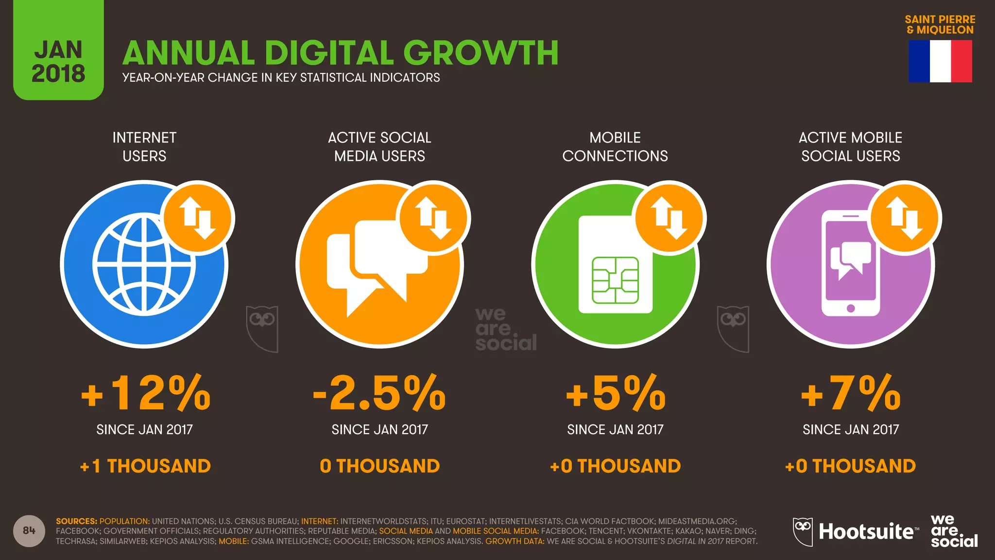 84
INTERNET
USERS
ACTIVE SOCIAL
MEDIA USERS
MOBILE
CONNECTIONS
ACTIVE MOBILE
SOCIAL USERS
SINCE JAN 2017 SINCE JAN 2017 SINCE JAN 2017 SINCE JAN 2017
JAN
2018 YEAR-ON-YEAR CHANGE IN KEY STATISTICAL INDICATORS
ANNUAL DIGITAL GROWTH
SOURCES: POPULATION: UNITED NATIONS; U.S. CENSUS BUREAU; INTERNET: INTERNETWORLDSTATS; ITU; EUROSTAT; INTERNETLIVESTATS; CIA WORLD FACTBOOK; MIDEASTMEDIA.ORG;
FACEBOOK; GOVERNMENT OFFICIALS; REGULATORY AUTHORITIES; REPUTABLE MEDIA; SOCIAL MEDIA AND MOBILE SOCIAL MEDIA: FACEBOOK; TENCENT; VKONTAKTE; KAKAO; NAVER; DING;
TECHRASA; SIMILARWEB; KEPIOS ANALYSIS; MOBILE: GSMA INTELLIGENCE; GOOGLE; ERICSSON; KEPIOS ANALYSIS. GROWTH DATA: WE ARE SOCIAL & HOOTSUITE’S DIGITAL IN 2017 REPORT.
+12% -2.5% +5% +7%
+1 THOUSAND 0 THOUSAND +0 THOUSAND +0 THOUSAND
SAINT PIERRE
& MIQUELON
 