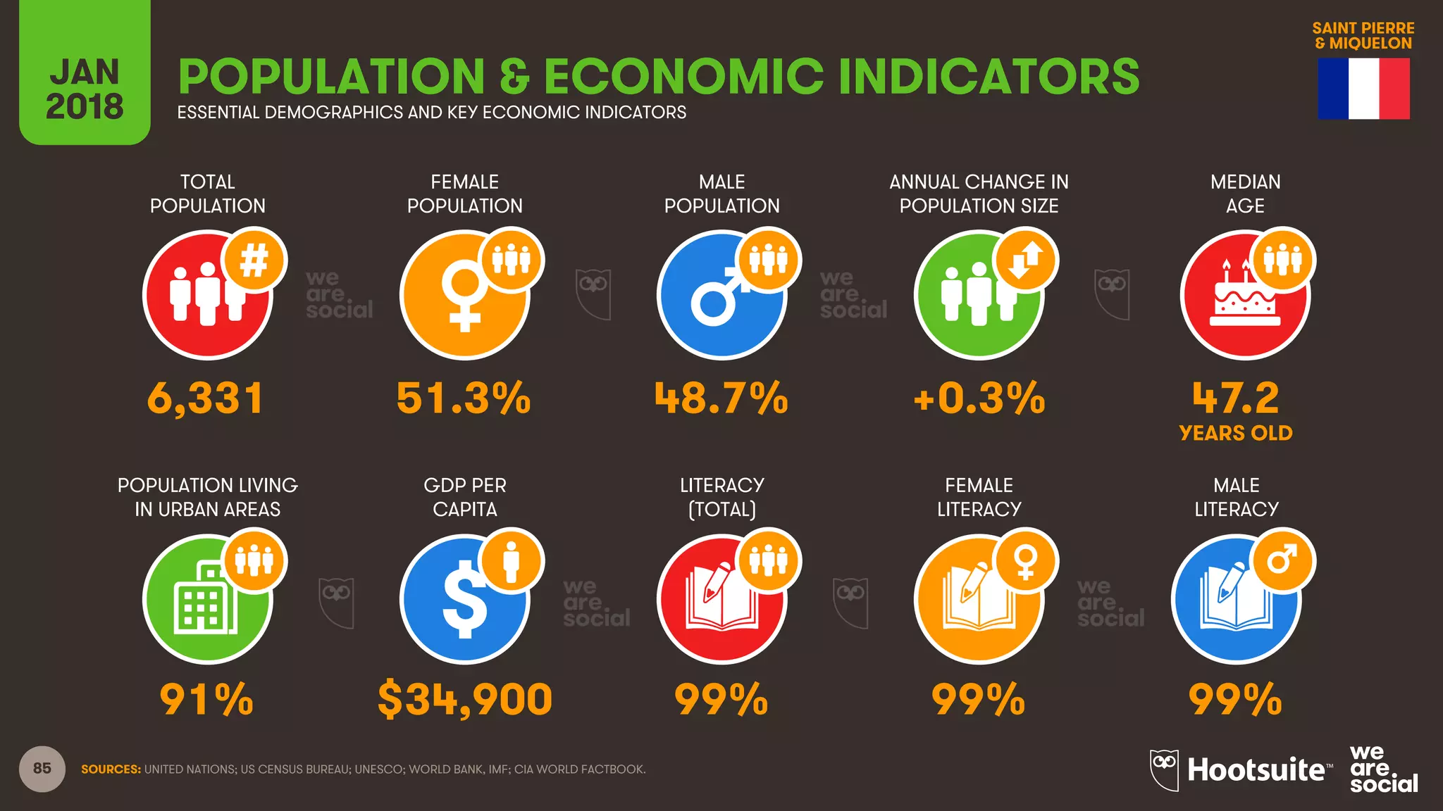 85
TOTAL
POPULATION
FEMALE
POPULATION
MALE
POPULATION
MEDIAN
AGE
JAN
2018
POPULATION & ECONOMIC INDICATORSESSENTIAL DEMOGRAPHICS AND KEY ECONOMIC INDICATORS
ANNUAL CHANGE IN
POPULATION SIZE
POPULATION LIVING
IN URBAN AREAS
GDP PER
CAPITA
LITERACY
(TOTAL)
MALE
LITERACY
FEMALE
LITERACY
SOURCES: UNITED NATIONS; US CENSUS BUREAU; UNESCO; WORLD BANK, IMF; CIA WORLD FACTBOOK.
6,331 51.3% 48.7% +0.3% 47.2
YEARS OLD
91% $34,900 99% 99% 99%
SAINT PIERRE
& MIQUELON
 