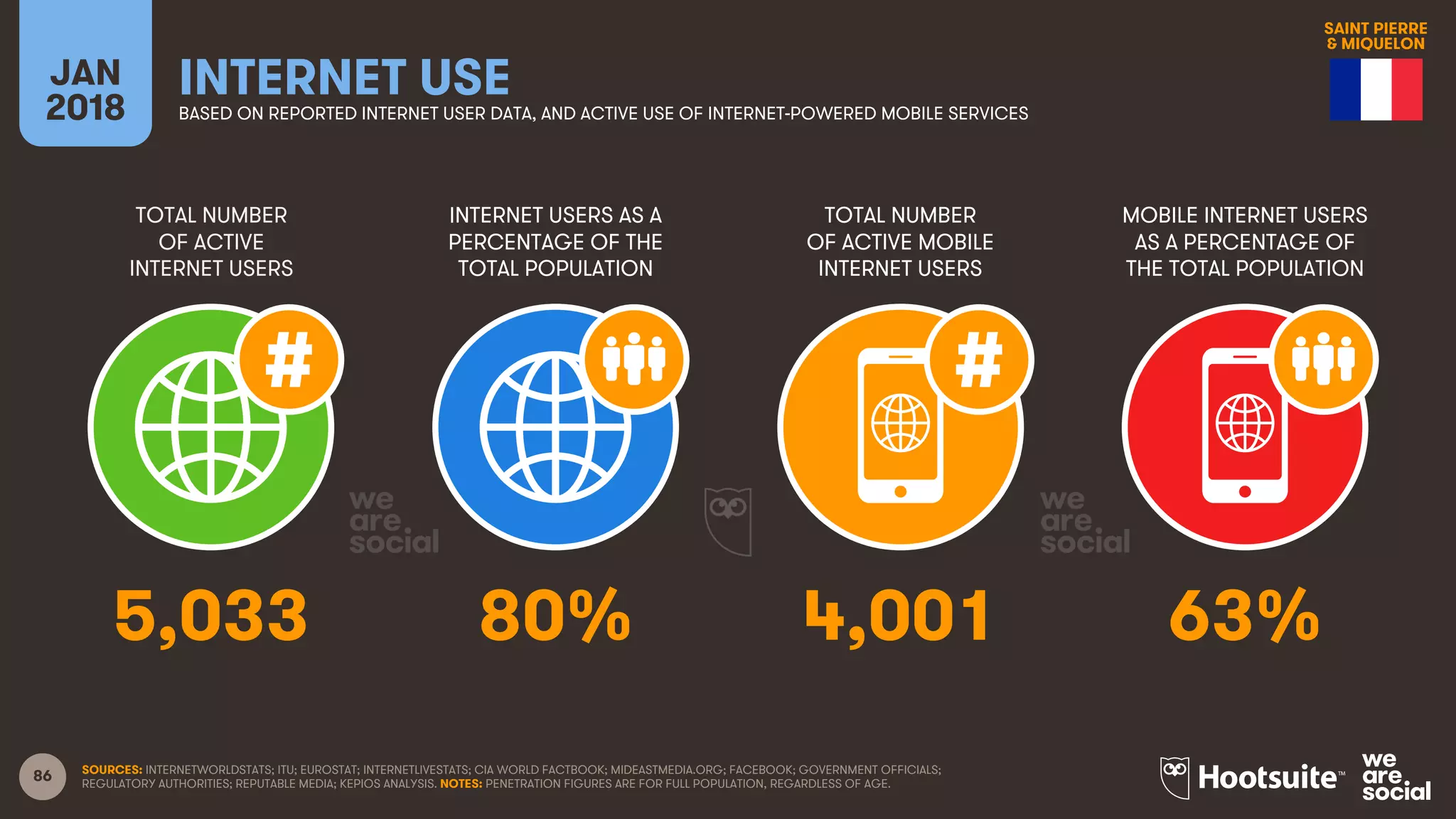 86
TOTAL NUMBER
OF ACTIVE
INTERNET USERS
INTERNET USERS AS A
PERCENTAGE OF THE
TOTAL POPULATION
TOTAL NUMBER
OF ACTIVE MOBILE
INTERNET USERS
MOBILE INTERNET USERS
AS A PERCENTAGE OF
THE TOTAL POPULATION
JAN
2018
INTERNET USEBASED ON REPORTED INTERNET USER DATA, AND ACTIVE USE OF INTERNET-POWERED MOBILE SERVICES
SOURCES: INTERNETWORLDSTATS; ITU; EUROSTAT; INTERNETLIVESTATS; CIA WORLD FACTBOOK; MIDEASTMEDIA.ORG; FACEBOOK; GOVERNMENT OFFICIALS;
REGULATORY AUTHORITIES; REPUTABLE MEDIA; KEPIOS ANALYSIS. NOTES: PENETRATION FIGURES ARE FOR FULL POPULATION, REGARDLESS OF AGE.
5,033 80% 4,001 63%
SAINT PIERRE
& MIQUELON
 