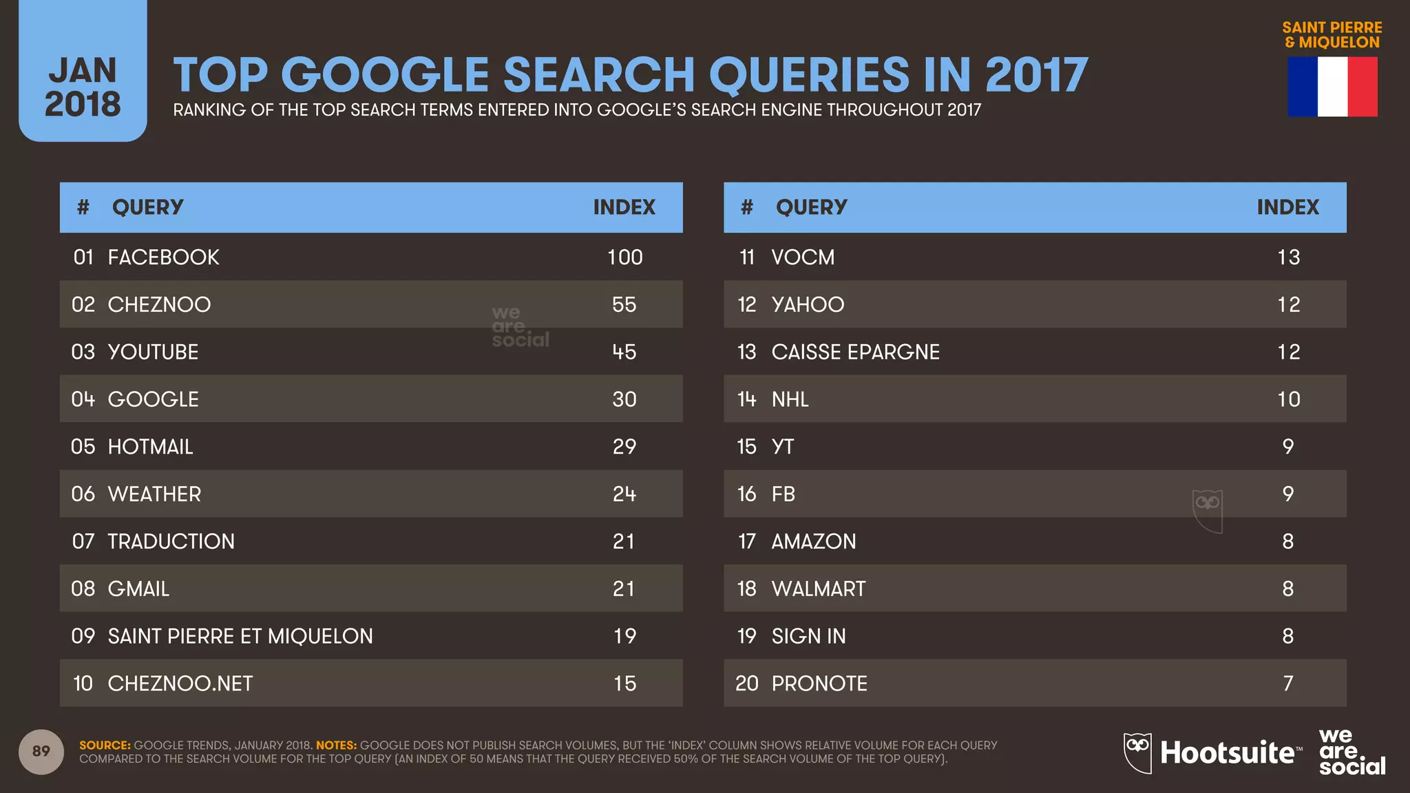 89
JAN
2018
TOP GOOGLE SEARCH QUERIES IN 2017RANKING OF THE TOP SEARCH TERMS ENTERED INTO GOOGLE’S SEARCH ENGINE THROUGHOUT 2017
# QUERY INDEX
01
02
03
04
05
06
07
08
09
10
# QUERY INDEX
11
12
13
14
15
16
17
18
19
20
SOURCE: GOOGLE TRENDS, JANUARY 2018. NOTES: GOOGLE DOES NOT PUBLISH SEARCH VOLUMES, BUT THE ‘INDEX’ COLUMN SHOWS RELATIVE VOLUME FOR EACH QUERY
COMPARED TO THE SEARCH VOLUME FOR THE TOP QUERY (AN INDEX OF 50 MEANS THAT THE QUERY RECEIVED 50% OF THE SEARCH VOLUME OF THE TOP QUERY).
FACEBOOK 100
CHEZNOO 55
YOUTUBE 45
GOOGLE 30
HOTMAIL 29
WEATHER 24
TRADUCTION 21
GMAIL 21
SAINT PIERRE ET MIQUELON 19
CHEZNOO.NET 15
VOCM 13
YAHOO 12
CAISSE EPARGNE 12
NHL 10
YT 9
FB 9
AMAZON 8
WALMART 8
SIGN IN 8
PRONOTE 7
SAINT PIERRE
& MIQUELON
 