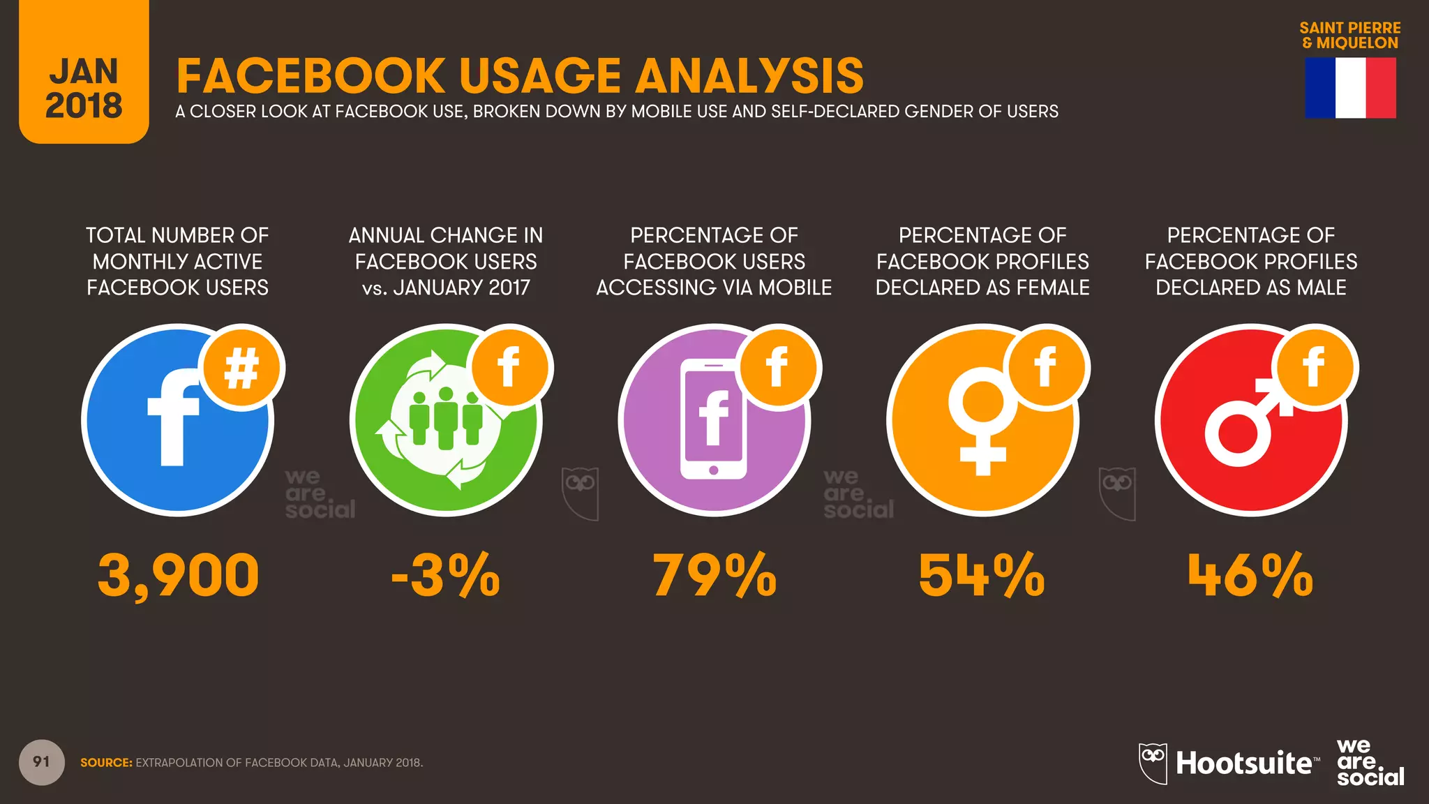 91
TOTAL NUMBER OF
MONTHLY ACTIVE
FACEBOOK USERS
ANNUAL CHANGE IN
FACEBOOK USERS
vs. JANUARY 2017
PERCENTAGE OF
FACEBOOK USERS
ACCESSING VIA MOBILE
JAN
2018
FACEBOOK USAGE ANALYSISA CLOSER LOOK AT FACEBOOK USE, BROKEN DOWN BY MOBILE USE AND SELF-DECLARED GENDER OF USERS
SOURCE: EXTRAPOLATION OF FACEBOOK DATA, JANUARY 2018.
PERCENTAGE OF
FACEBOOK PROFILES
DECLARED AS FEMALE
PERCENTAGE OF
FACEBOOK PROFILES
DECLARED AS MALE
3,900 -3% 79% 54% 46%
SAINT PIERRE
& MIQUELON
 