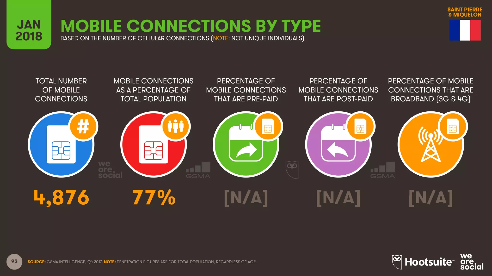 93
TOTAL NUMBER
OF MOBILE
CONNECTIONS
MOBILE CONNECTIONS
AS A PERCENTAGE OF
TOTAL POPULATION
PERCENTAGE OF
MOBILE CONNECTIONS
THAT ARE PRE-PAID
PERCENTAGE OF
MOBILE CONNECTIONS
THAT ARE POST-PAID
PERCENTAGE OF MOBILE
CONNECTIONS THAT ARE
BROADBAND (3G & 4G)
JAN
2018
MOBILE CONNECTIONS BY TYPEBASED ON THE NUMBER OF CELLULAR CONNECTIONS (NOTE: NOT UNIQUE INDIVIDUALS)
SOURCE: GSMA INTELLIGENCE, Q4 2017. NOTE: PENETRATION FIGURES ARE FOR TOTAL POPULATION, REGARDLESS OF AGE.
4,876 77% [N/A] [N/A] [N/A]
SAINT PIERRE
& MIQUELON
 