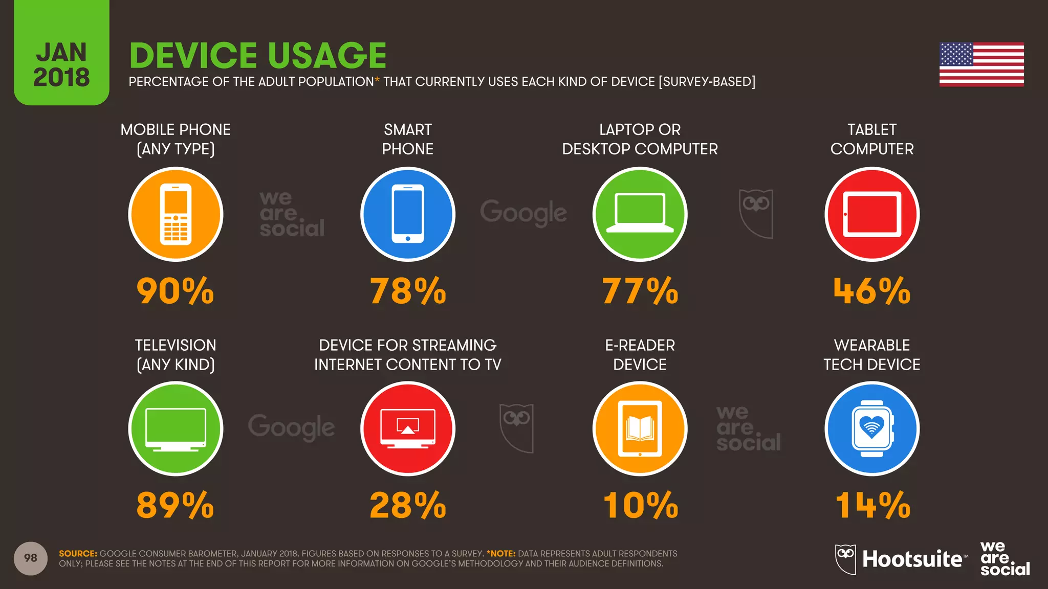98
MOBILE PHONE
(ANY TYPE)
SMART
PHONE
LAPTOP OR
DESKTOP COMPUTER
TABLET
COMPUTER
JAN
2018
DEVICE USAGEPERCENTAGE OF THE ADULT POPULATION* THAT CURRENTLY USES EACH KIND OF DEVICE [SURVEY-BASED]
TELEVISION
(ANY KIND)
DEVICE FOR STREAMING
INTERNET CONTENT TO TV
E-READER
DEVICE
WEARABLE
TECH DEVICE
SOURCE: GOOGLE CONSUMER BAROMETER, JANUARY 2018. FIGURES BASED ON RESPONSES TO A SURVEY. *NOTE: DATA REPRESENTS ADULT RESPONDENTS
ONLY; PLEASE SEE THE NOTES AT THE END OF THIS REPORT FOR MORE INFORMATION ON GOOGLE’S METHODOLOGY AND THEIR AUDIENCE DEFINITIONS.
90% 78% 77% 46%
89% 28% 10% 14%
 