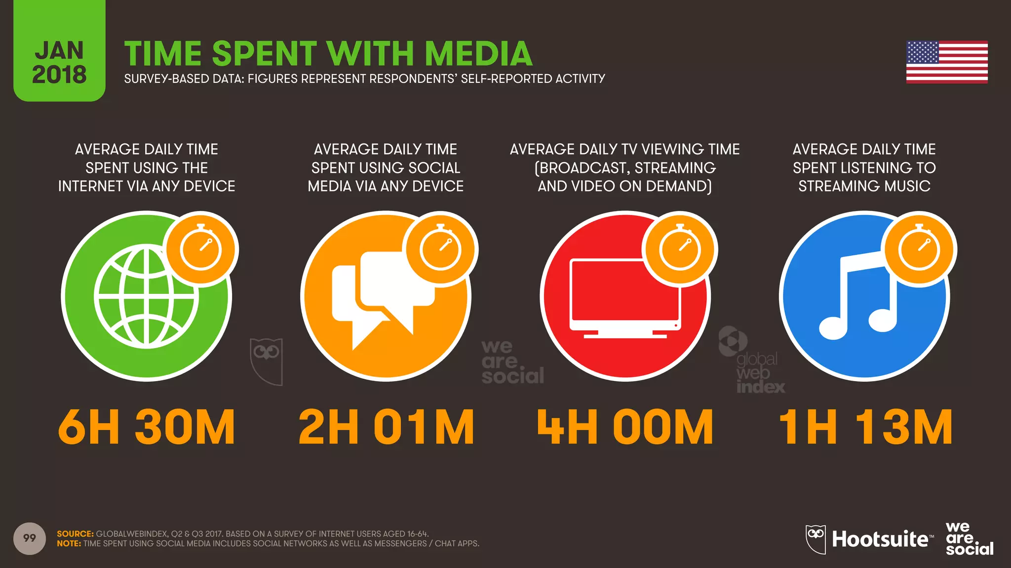 99
AVERAGE DAILY TIME
SPENT USING THE
INTERNET VIA ANY DEVICE
AVERAGE DAILY TIME
SPENT USING SOCIAL
MEDIA VIA ANY DEVICE
AVERAGE DAILY TV VIEWING TIME
(BROADCAST, STREAMING
AND VIDEO ON DEMAND)
AVERAGE DAILY TIME
SPENT LISTENING TO
STREAMING MUSIC
JAN
2018
TIME SPENT WITH MEDIASURVEY-BASED DATA: FIGURES REPRESENT RESPONDENTS’ SELF-REPORTED ACTIVITY
SOURCE: GLOBALWEBINDEX, Q2 & Q3 2017. BASED ON A SURVEY OF INTERNET USERS AGED 16-64.
NOTE: TIME SPENT USING SOCIAL MEDIA INCLUDES SOCIAL NETWORKS AS WELL AS MESSENGERS / CHAT APPS.
6H 30M 2H 01M 4H 00M 1H 13M
 