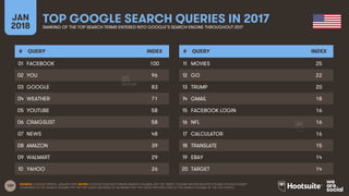 109
JAN
2018
TOP GOOGLE SEARCH QUERIES IN 2017RANKING OF THE TOP SEARCH TERMS ENTERED INTO GOOGLE’S SEARCH ENGINE THROUGHO...