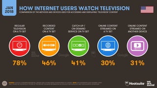 111
REGULAR
TELEVISION
ON A TV SET
RECORDED
CONTENT
ON A TV SET
CATCH-UP /
ON-DEMAND
SERVICE ON TV SET
ONLINE CONTENT
STREAMED ON
A TV SET
JAN
2018
HOW INTERNET USERS WATCH TELEVISIONCOMPARISON OF THE METHODS AND DEVICES USED FOR ACCESSING AND DISPLAYING ‘TELEVISION’ CONTENT
ONLINE CONTENT
STREAMED ON
ANOTHER DEVICE
SOURCE: GOOGLE CONSUMER BAROMETER, JANUARY 2018. FIGURES BASED ON RESPONSES TO A SURVEY. NOTE: DATA REPRESENTS ADULT INTERNET USERS
ONLY; PLEASE SEE THE NOTES AT THE END OF THIS REPORT FOR MORE INFORMATION ON GOOGLE’S METHODOLOGY AND THEIR AUDIENCE DEFINITIONS.
78% 46% 41% 30% 31%
 
