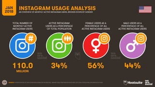 118
TOTAL NUMBER OF
MONTHLY ACTIVE
INSTAGRAM USERS
ACTIVE INSTAGRAM
USERS AS A PERCENTAGE
OF TOTAL POPULATION
FEMALE USERS AS A
PERCENTAGE OF ALL
ACTIVE INSTAGRAM USERS
MALE USERS AS A
PERCENTAGE OF ALL
ACTIVE INSTAGRAM USERS
JAN
2018
INSTAGRAM USAGE ANALYSISAN OVERVIEW OF MONTHLY ACTIVE INSTAGRAM USERS, BROKEN DOWN BY GENDER
SOURCE: EXTRAPOLATION OF DATA FROM INSTAGRAM (VIA FACEBOOK), JANUARY 2018. PENETRATION RATES ARE FOR TOTAL POPULATION, REGARDLESS OF AGE.
110.0 34% 56% 44%
MILLION
 