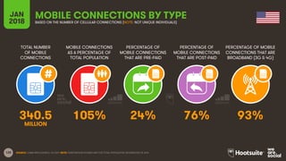 120
TOTAL NUMBER
OF MOBILE
CONNECTIONS
MOBILE CONNECTIONS
AS A PERCENTAGE OF
TOTAL POPULATION
PERCENTAGE OF
MOBILE CONNECTIONS
THAT ARE PRE-PAID
PERCENTAGE OF
MOBILE CONNECTIONS
THAT ARE POST-PAID
PERCENTAGE OF MOBILE
CONNECTIONS THAT ARE
BROADBAND (3G & 4G)
JAN
2018
MOBILE CONNECTIONS BY TYPEBASED ON THE NUMBER OF CELLULAR CONNECTIONS (NOTE: NOT UNIQUE INDIVIDUALS)
SOURCE: GSMA INTELLIGENCE, Q4 2017. NOTE: PENETRATION FIGURES ARE FOR TOTAL POPULATION, REGARDLESS OF AGE.
340.5 105% 24% 76% 93%
MILLION
 