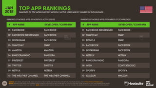 124
JAN
2018
TOP APP RANKINGSRANKINGS OF TOP MOBILE APPS BY MONTHLY ACTIVE USERS AND BY NUMBER OF DOWNLOADS
RANKING OF MOBILE APPS BY MONTHLY ACTIVE USERS
# APP NAME DEVELOPER / COMPANY
01
02
03
04
05
06
07
08
09
10
RANKING OF MOBILE APPS BY NUMBER OF DOWNLOADS
# APP NAME DEVELOPER / COMPANY
01
02
03
04
05
06
07
08
09
10
SOURCE: APP ANNIE, JANUARY 2018, BASED ON DATA IN THE APP ANNIE 2017 RETROSPECTIVE REPORT. FOR MORE DETAILS, VISIT HTTPS://WWW.APPANNIE.COM/
NOTES: RANKINGS ARE BASED ON COMBINED DATA FOR BOTH THE APPLE iOS APP STORE AND THE GOOGLE PLAY APP STORE. MONTHLY ACTIVE USER RANKINGS ARE BASED
ON MONTHLY AVERAGES FOR FULL-YEAR 2017. NOTE: RANKINGS EXCLUDE PRE-INSTALLED APPS, SUCH AS YOUTUBE ON ANDROID DEVICES, AND SAFARI ON APPLE DEVICES.
FACEBOOK FACEBOOK
FACEBOOK MESSENGER FACEBOOK
INSTAGRAM FACEBOOK
SNAPCHAT SNAP
AMAZON AMAZON
PANDORA RADIO PANDORA
PINTEREST PINTEREST
TWITTER TWITTER
NETFLIX NETFLIX
THE WEATHER CHANNEL THE WEATHER CHANNEL
FACEBOOK MESSENGER FACEBOOK
SNAPCHAT SNAP
BITMOJI SNAP
FACEBOOK FACEBOOK
INSTAGRAM FACEBOOK
NETFLIX NETFLIX
PANDORA RADIO PANDORA
WISH CONTEXTLOGIC
SPOTIFY SPOTIFY
AMAZON AMAZON
 