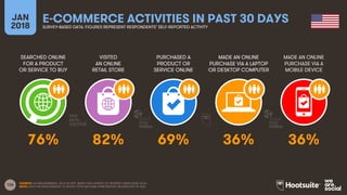 126
SEARCHED ONLINE
FOR A PRODUCT
OR SERVICE TO BUY
VISITED
AN ONLINE
RETAIL STORE
PURCHASED A
PRODUCT OR
SERVICE ONLINE
MADE AN ONLINE
PURCHASE VIA A LAPTOP
OR DESKTOP COMPUTER
JAN
2018
E-COMMERCE ACTIVITIES IN PAST 30 DAYSSURVEY-BASED DATA: FIGURES REPRESENT RESPONDENTS’ SELF-REPORTED ACTIVITY
MADE AN ONLINE
PURCHASE VIA A
MOBILE DEVICE
SOURCE: GLOBALWEBINDEX, Q2 & Q3 2017. BASED ON A SURVEY OF INTERNET USERS AGED 16-64.
NOTE: DATA HAS BEEN REBASED TO SHOW TOTAL NATIONAL PENETRATION, REGARDLESS OF AGE.
76% 82% 69% 36% 36%
 