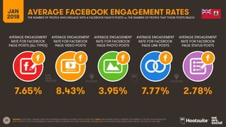 29
AVERAGE ENGAGEMENT
RATE FOR FACEBOOK
PAGE POSTS (ALL TYPES)
AVERAGE ENGAGEMENT
RATE FOR FACEBOOK
PAGE VIDEO POSTS
AVERAGE ENGAGEMENT
RATE FOR FACEBOOK
PAGE PHOTO POSTS
AVERAGE ENGAGEMENT
RATE FOR FACEBOOK
PAGE LINK POSTS
JAN
2018
AVERAGE FACEBOOK ENGAGEMENT RATESTHE NUMBER OF PEOPLE WHO ENGAGE WITH A FACEBOOK PAGE’S POSTS vs. THE NUMBER OF PEOPLE THAT THOSE POSTS REACH
AVERAGE ENGAGEMENT
RATE FOR FACEBOOK
PAGE STATUS POSTS
SOURCE: LOCOWISE, JANUARY 2018. DATA REPRESENTS AVERAGE FIGURES FOR FULL-YEAR 2017. NOTE: ENGAGEMENT RATES COMPARE THE NUMBER OF PEOPLE WHO INTERACTED
WITH A POST TO THE TOTAL NUMBER OF UNIQUE USERS TO WHOM THAT POST WAS SERVED, REGARDLESS OF WHETHER THOSE USERS WERE FANS OF THE PAGE AT THAT TIME.
7.65% 8.43% 3.95% 7.77% 2.78%
 