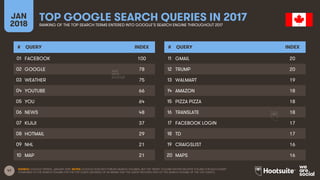 47
JAN
2018
TOP GOOGLE SEARCH QUERIES IN 2017RANKING OF THE TOP SEARCH TERMS ENTERED INTO GOOGLE’S SEARCH ENGINE THROUGHOU...