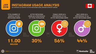 56
TOTAL NUMBER OF
MONTHLY ACTIVE
INSTAGRAM USERS
ACTIVE INSTAGRAM
USERS AS A PERCENTAGE
OF TOTAL POPULATION
FEMALE USERS AS A
PERCENTAGE OF ALL
ACTIVE INSTAGRAM USERS
MALE USERS AS A
PERCENTAGE OF ALL
ACTIVE INSTAGRAM USERS
JAN
2018
INSTAGRAM USAGE ANALYSISAN OVERVIEW OF MONTHLY ACTIVE INSTAGRAM USERS, BROKEN DOWN BY GENDER
SOURCE: EXTRAPOLATION OF DATA FROM INSTAGRAM (VIA FACEBOOK), JANUARY 2018. PENETRATION RATES ARE FOR TOTAL POPULATION, REGARDLESS OF AGE.
11.00 30% 56% 44%
MILLION
 