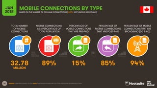 58
TOTAL NUMBER
OF MOBILE
CONNECTIONS
MOBILE CONNECTIONS
AS A PERCENTAGE OF
TOTAL POPULATION
PERCENTAGE OF
MOBILE CONNECTIONS
THAT ARE PRE-PAID
PERCENTAGE OF
MOBILE CONNECTIONS
THAT ARE POST-PAID
PERCENTAGE OF MOBILE
CONNECTIONS THAT ARE
BROADBAND (3G & 4G)
JAN
2018
MOBILE CONNECTIONS BY TYPEBASED ON THE NUMBER OF CELLULAR CONNECTIONS (NOTE: NOT UNIQUE INDIVIDUALS)
SOURCE: GSMA INTELLIGENCE, Q4 2017. NOTE: PENETRATION FIGURES ARE FOR TOTAL POPULATION, REGARDLESS OF AGE.
32.78 89% 15% 85% 94%
MILLION
 