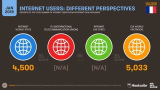 87
INTERNET
WORLD STATS
ITU (INTERNATIONAL
TELECOMMUNICATION UNION)
INTERNET
LIVE STATS
JAN
2018
INTERNET USERS: DIFFERENT PERSPECTIVESREPORTS OF THE TOTAL NUMBER OF INTERNET USERS FROM DIFFERENT DATA PROVIDERS
CIA WORLD
FACTBOOK
SOURCES: INTERNETWORLDSTATS; INTERNATIONAL TELECOMMUNICATION UNION (ITU); INTERNETLIVESTATS; CIA WORLD FACTBOOK; ALL LATEST REPORTED FIGURES AS OF JANUARY 2018.
4,500 [N/A] [N/A] 5,033
SAINT PIERRE
& MIQUELON
 