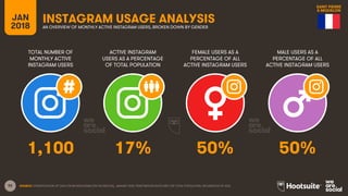 92
TOTAL NUMBER OF
MONTHLY ACTIVE
INSTAGRAM USERS
ACTIVE INSTAGRAM
USERS AS A PERCENTAGE
OF TOTAL POPULATION
FEMALE USERS AS A
PERCENTAGE OF ALL
ACTIVE INSTAGRAM USERS
MALE USERS AS A
PERCENTAGE OF ALL
ACTIVE INSTAGRAM USERS
JAN
2018
INSTAGRAM USAGE ANALYSISAN OVERVIEW OF MONTHLY ACTIVE INSTAGRAM USERS, BROKEN DOWN BY GENDER
SOURCE: EXTRAPOLATION OF DATA FROM INSTAGRAM (VIA FACEBOOK), JANUARY 2018. PENETRATION RATES ARE FOR TOTAL POPULATION, REGARDLESS OF AGE.
1,100 17% 50% 50%
SAINT PIERRE
& MIQUELON
 