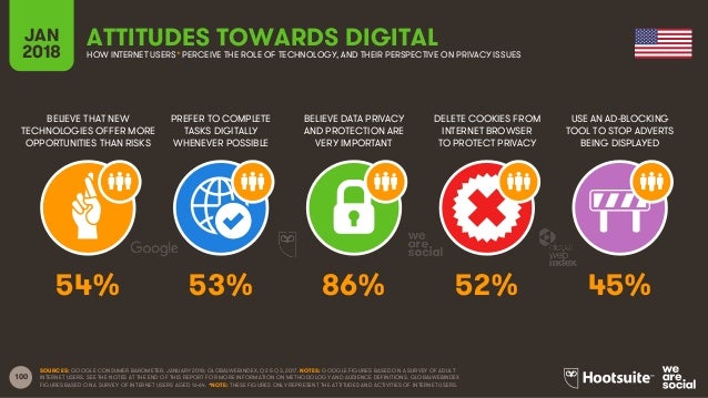 Digital in 2018 in Northern America Slide 100
