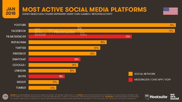 Digital in 2018 in Northern America Slide 113
