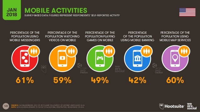 Digital in 2018 in Northern America Slide 122