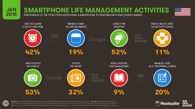 Digital in 2018 in Northern America Slide 123