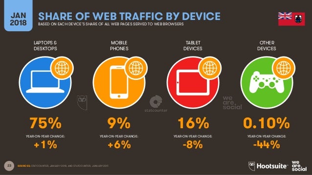Digital in 2018 in Northern America Slide 23