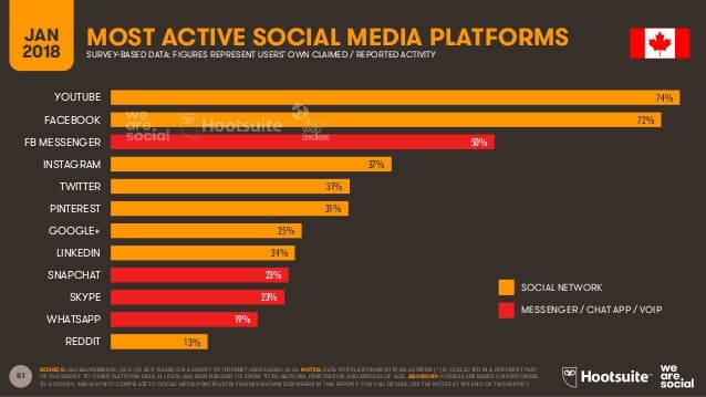 Digital in 2018 in Northern America Slide 51