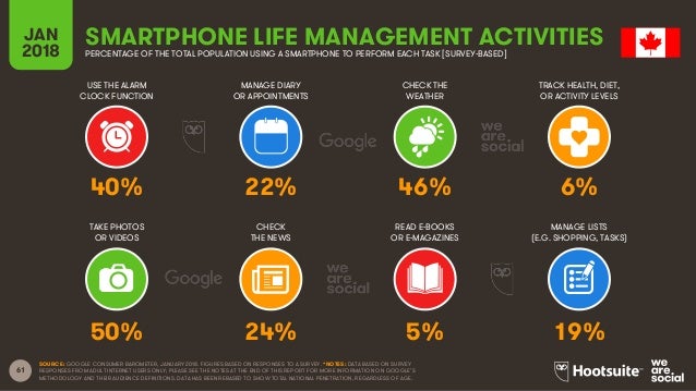 Digital in 2018 in Northern America Slide 61