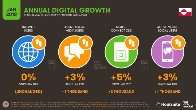 Digital in 2018 in Northern America Slide 70