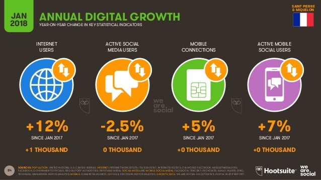 Digital in 2018 in Northern America Slide 84