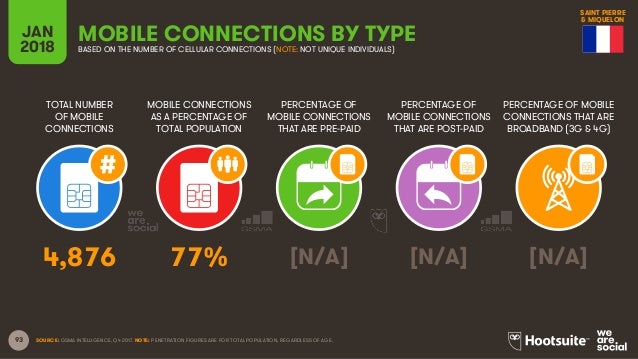 Digital in 2018 in Northern America Slide 93