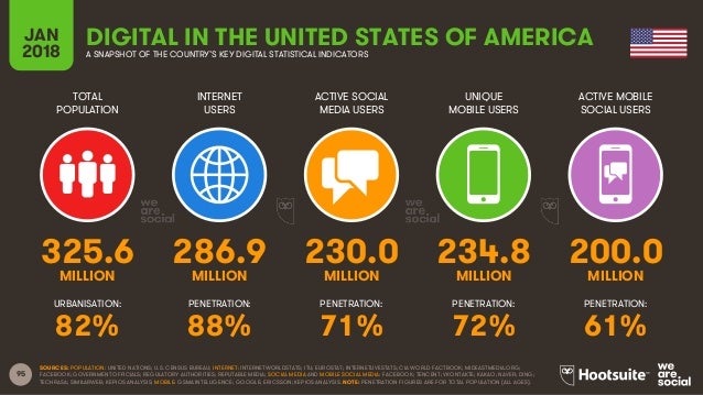 Digital in 2018 in Northern America Slide 95