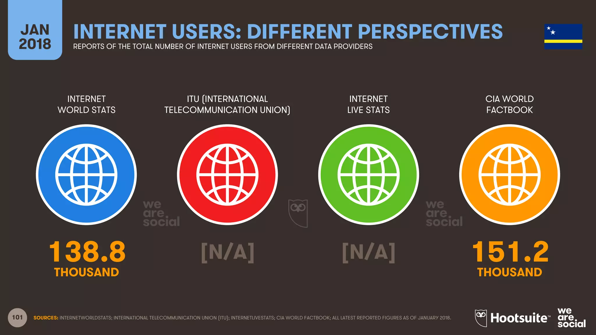 101
INTERNET
WORLD STATS
ITU (INTERNATIONAL
TELECOMMUNICATION UNION)
INTERNET
LIVE STATS
JAN
2018
INTERNET USERS: DIFFERENT PERSPECTIVESREPORTS OF THE TOTAL NUMBER OF INTERNET USERS FROM DIFFERENT DATA PROVIDERS
CIA WORLD
FACTBOOK
SOURCES: INTERNETWORLDSTATS; INTERNATIONAL TELECOMMUNICATION UNION (ITU); INTERNETLIVESTATS; CIA WORLD FACTBOOK; ALL LATEST REPORTED FIGURES AS OF JANUARY 2018.
138.8 [N/A] [N/A] 151.2
THOUSAND THOUSAND
 