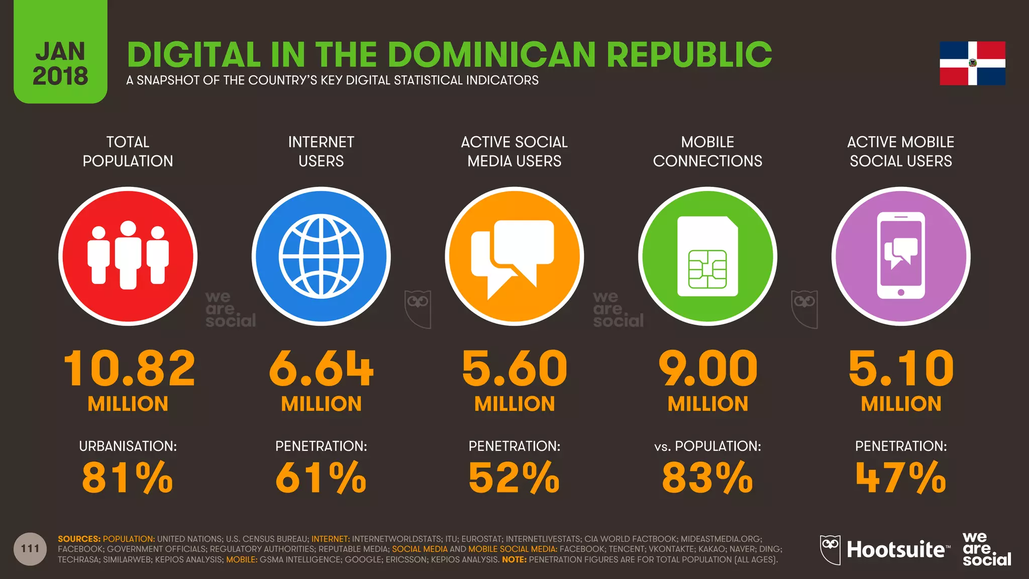 111
TOTAL
POPULATION
INTERNET
USERS
ACTIVE SOCIAL
MEDIA USERS
ACTIVE MOBILE
SOCIAL USERS
URBANISATION: PENETRATION: PENETRATION: PENETRATION:
JAN
2018
MOBILE
CONNECTIONS
vs. POPULATION:
A SNAPSHOT OF THE COUNTRY’S KEY DIGITAL STATISTICAL INDICATORS
SOURCES: POPULATION: UNITED NATIONS; U.S. CENSUS BUREAU; INTERNET: INTERNETWORLDSTATS; ITU; EUROSTAT; INTERNETLIVESTATS; CIA WORLD FACTBOOK; MIDEASTMEDIA.ORG;
FACEBOOK; GOVERNMENT OFFICIALS; REGULATORY AUTHORITIES; REPUTABLE MEDIA; SOCIAL MEDIA AND MOBILE SOCIAL MEDIA: FACEBOOK; TENCENT; VKONTAKTE; KAKAO; NAVER; DING;
TECHRASA; SIMILARWEB; KEPIOS ANALYSIS; MOBILE: GSMA INTELLIGENCE; GOOGLE; ERICSSON; KEPIOS ANALYSIS. NOTE: PENETRATION FIGURES ARE FOR TOTAL POPULATION (ALL AGES).
DIGITAL IN THE DOMINICAN REPUBLIC
10.82 6.64 5.60 9.00 5.10
MILLION MILLION MILLION MILLION MILLION
81% 61% 52% 83% 47%
 