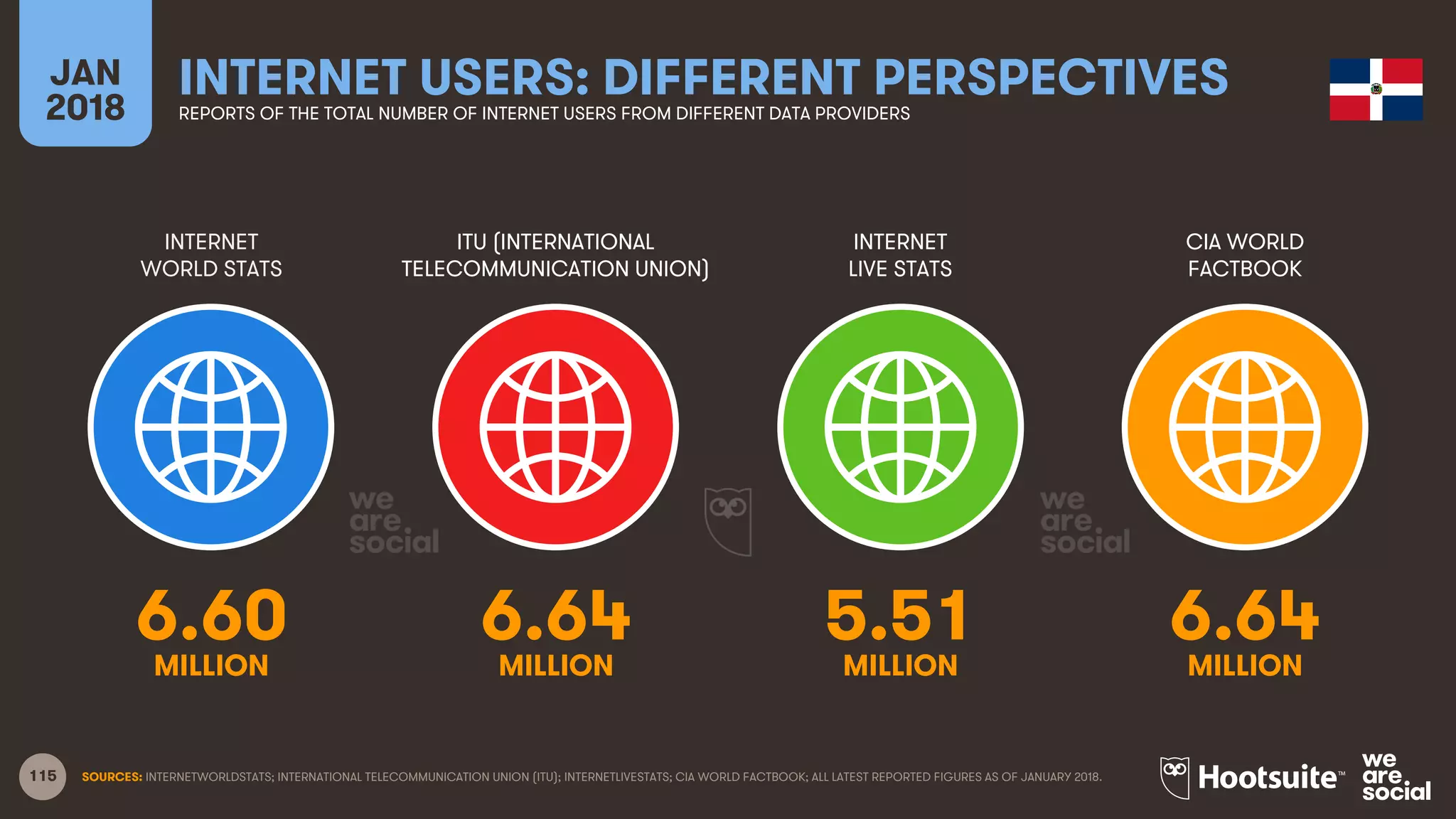 115
INTERNET
WORLD STATS
ITU (INTERNATIONAL
TELECOMMUNICATION UNION)
INTERNET
LIVE STATS
JAN
2018
INTERNET USERS: DIFFERENT PERSPECTIVESREPORTS OF THE TOTAL NUMBER OF INTERNET USERS FROM DIFFERENT DATA PROVIDERS
CIA WORLD
FACTBOOK
SOURCES: INTERNETWORLDSTATS; INTERNATIONAL TELECOMMUNICATION UNION (ITU); INTERNETLIVESTATS; CIA WORLD FACTBOOK; ALL LATEST REPORTED FIGURES AS OF JANUARY 2018.
6.60 6.64 5.51 6.64
MILLION MILLION MILLION MILLION
 