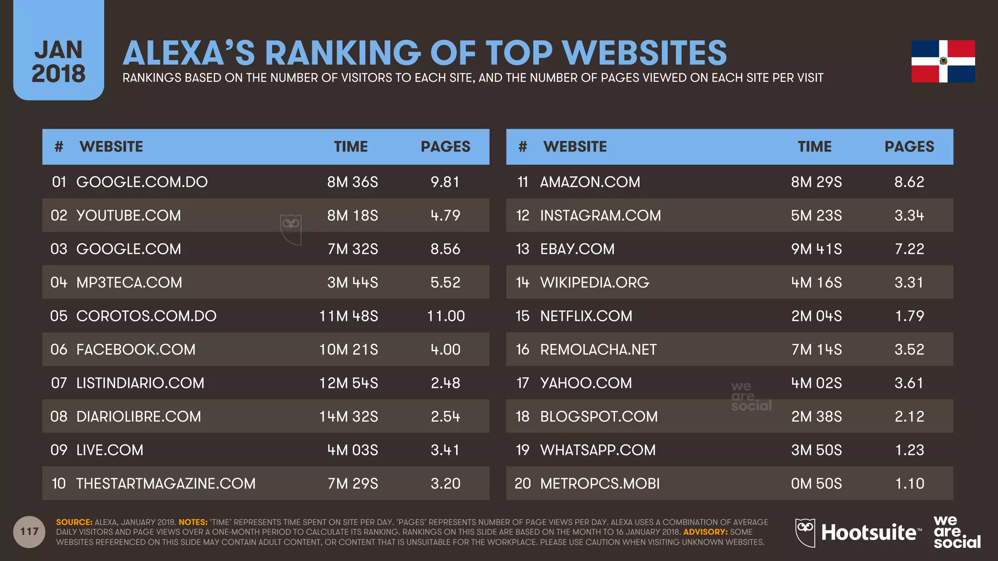 117
JAN
2018
ALEXA’S RANKING OF TOP WEBSITESRANKINGS BASED ON THE NUMBER OF VISITORS TO EACH SITE, AND THE NUMBER OF PAGES VIEWED ON EACH SITE PER VISIT
# WEBSITE TIME PAGES
01
02
03
04
05
06
07
08
09
10
# WEBSITE TIME PAGES
11
12
13
14
15
16
17
18
19
20
SOURCE: ALEXA, JANUARY 2018. NOTES: ‘TIME’ REPRESENTS TIME SPENT ON SITE PER DAY. ‘PAGES’ REPRESENTS NUMBER OF PAGE VIEWS PER DAY. ALEXA USES A COMBINATION OF AVERAGE
DAILY VISITORS AND PAGE VIEWS OVER A ONE-MONTH PERIOD TO CALCULATE ITS RANKING. RANKINGS ON THIS SLIDE ARE BASED ON THE MONTH TO 16 JANUARY 2018. ADVISORY: SOME
WEBSITES REFERENCED ON THIS SLIDE MAY CONTAIN ADULT CONTENT, OR CONTENT THAT IS UNSUITABLE FOR THE WORKPLACE. PLEASE USE CAUTION WHEN VISITING UNKNOWN WEBSITES.
GOOGLE.COM.DO 8M 36S 9.81
YOUTUBE.COM 8M 18S 4.79
GOOGLE.COM 7M 32S 8.56
MP3TECA.COM 3M 44S 5.52
COROTOS.COM.DO 11M 48S 11.00
FACEBOOK.COM 10M 21S 4.00
LISTINDIARIO.COM 12M 54S 2.48
DIARIOLIBRE.COM 14M 32S 2.54
LIVE.COM 4M 03S 3.41
THESTARTMAGAZINE.COM 7M 29S 3.20
AMAZON.COM 8M 29S 8.62
INSTAGRAM.COM 5M 23S 3.34
EBAY.COM 9M 41S 7.22
WIKIPEDIA.ORG 4M 16S 3.31
NETFLIX.COM 2M 04S 1.79
REMOLACHA.NET 7M 14S 3.52
YAHOO.COM 4M 02S 3.61
BLOGSPOT.COM 2M 38S 2.12
WHATSAPP.COM 3M 50S 1.23
METROPCS.MOBI 0M 50S 1.10
 