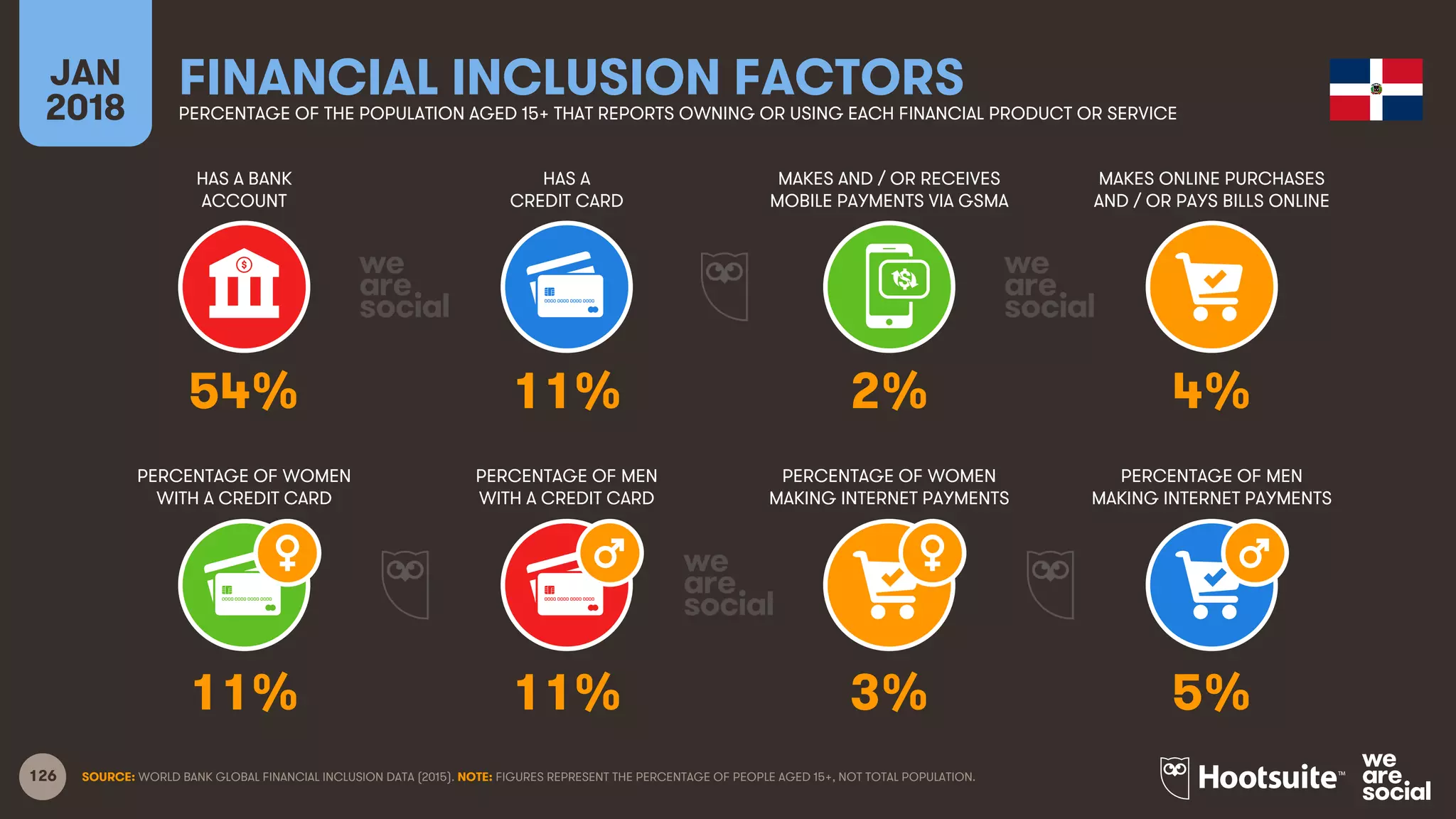 126
HAS A BANK
ACCOUNT
HAS A
CREDIT CARD
MAKES AND / OR RECEIVES
MOBILE PAYMENTS VIA GSMA
MAKES ONLINE PURCHASES
AND / OR PAYS BILLS ONLINE
JAN
2018
FINANCIAL INCLUSION FACTORSPERCENTAGE OF THE POPULATION AGED 15+ THAT REPORTS OWNING OR USING EACH FINANCIAL PRODUCT OR SERVICE
PERCENTAGE OF WOMEN
WITH A CREDIT CARD
PERCENTAGE OF MEN
WITH A CREDIT CARD
PERCENTAGE OF WOMEN
MAKING INTERNET PAYMENTS
PERCENTAGE OF MEN
MAKING INTERNET PAYMENTS
SOURCE: WORLD BANK GLOBAL FINANCIAL INCLUSION DATA (2015). NOTE: FIGURES REPRESENT THE PERCENTAGE OF PEOPLE AGED 15+, NOT TOTAL POPULATION.
54% 11% 2% 4%
11% 11% 3% 5%
 